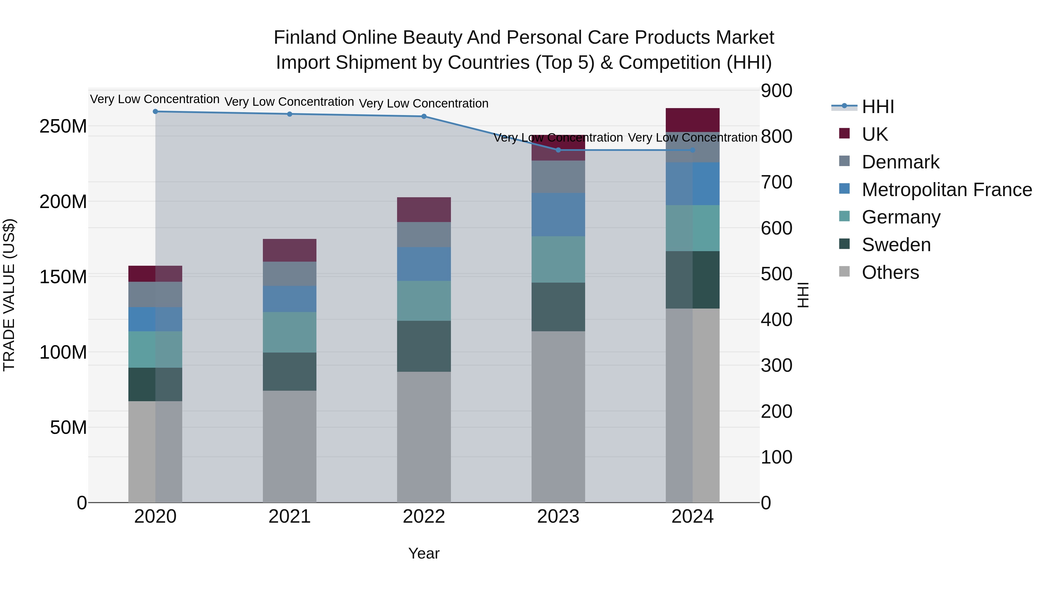 Finland Online Beauty and Personal Care Products Market Top 5 Importing Countries and Market Competition (HHI) Analysis