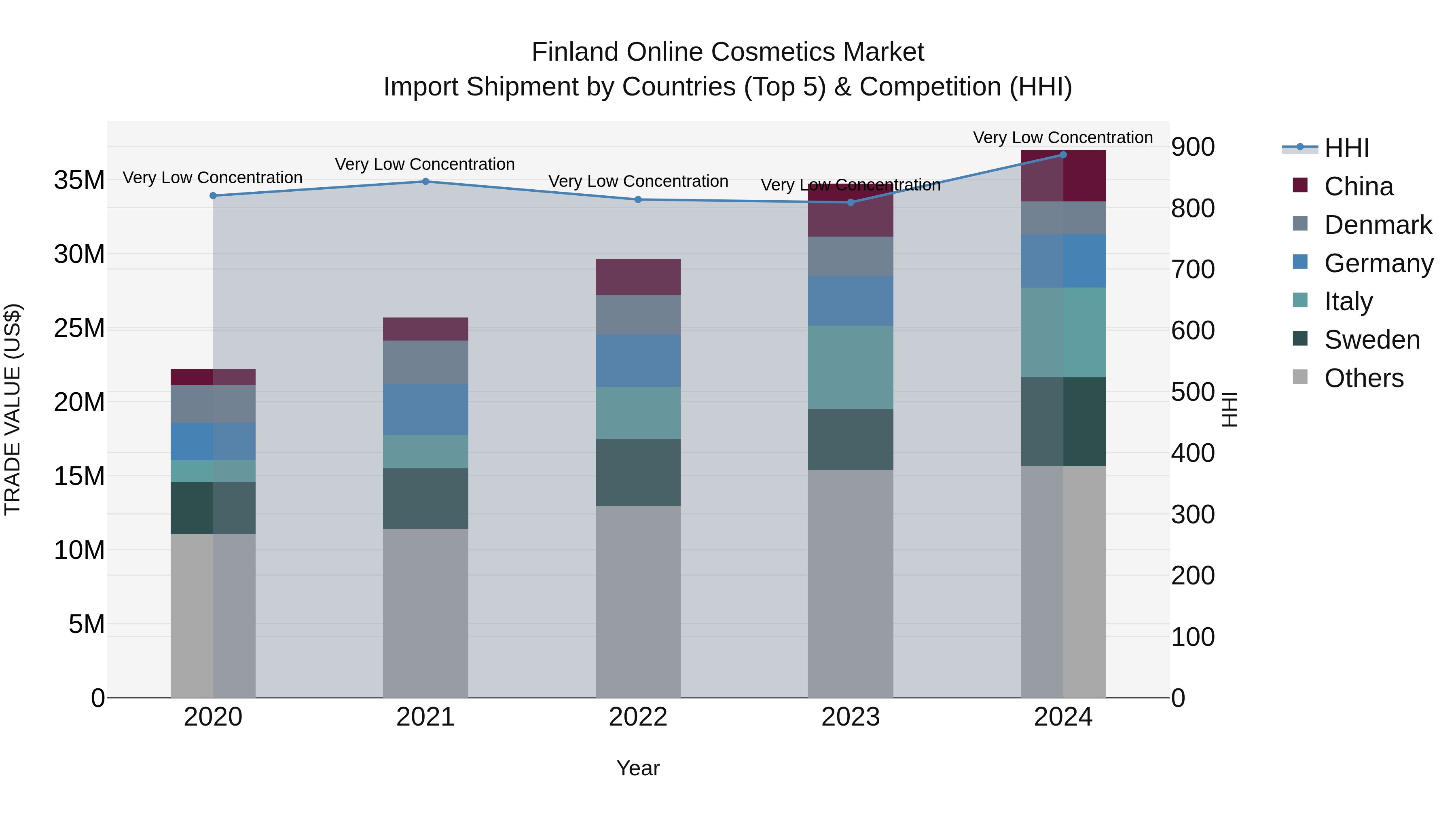 Finland Online Cosmetics Market Top 5 Importing Countries and Market Competition (HHI) Analysis