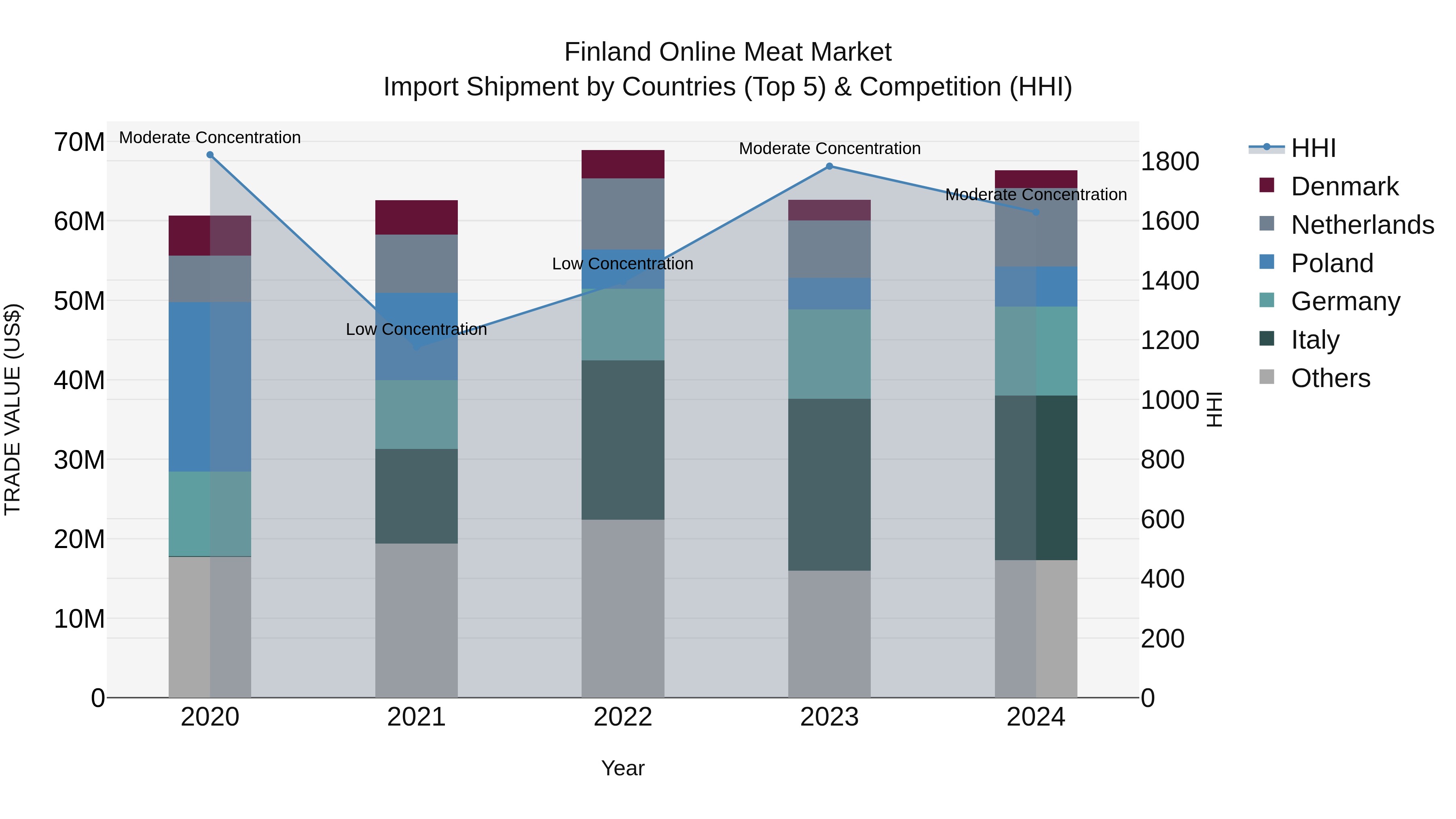 Finland Online Meat Market Top 5 Importing Countries and Market Competition (HHI) Analysis