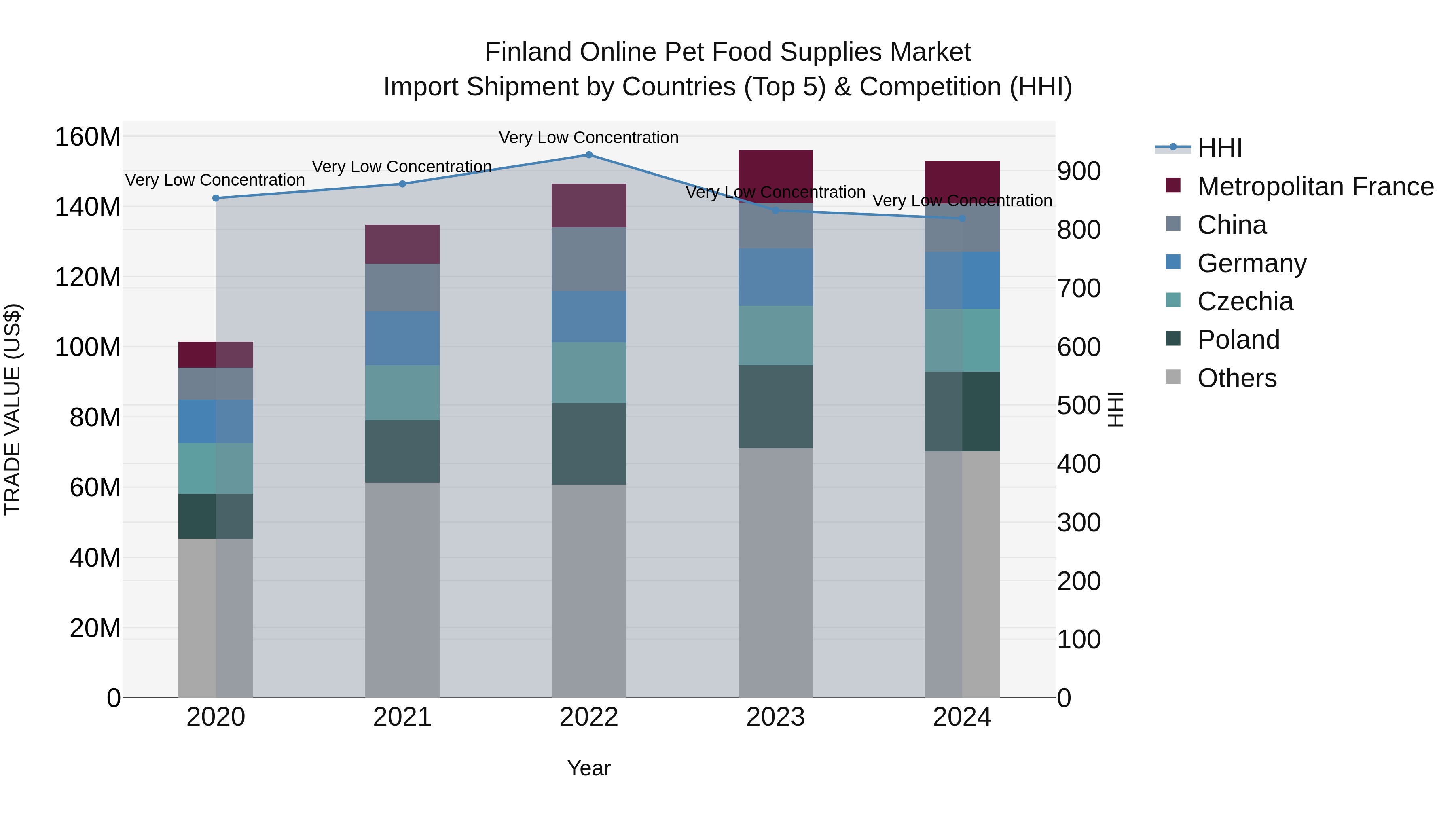 Finland Online Pet Food Supplies Market Top 5 Importing Countries and Market Competition (HHI) Analysis