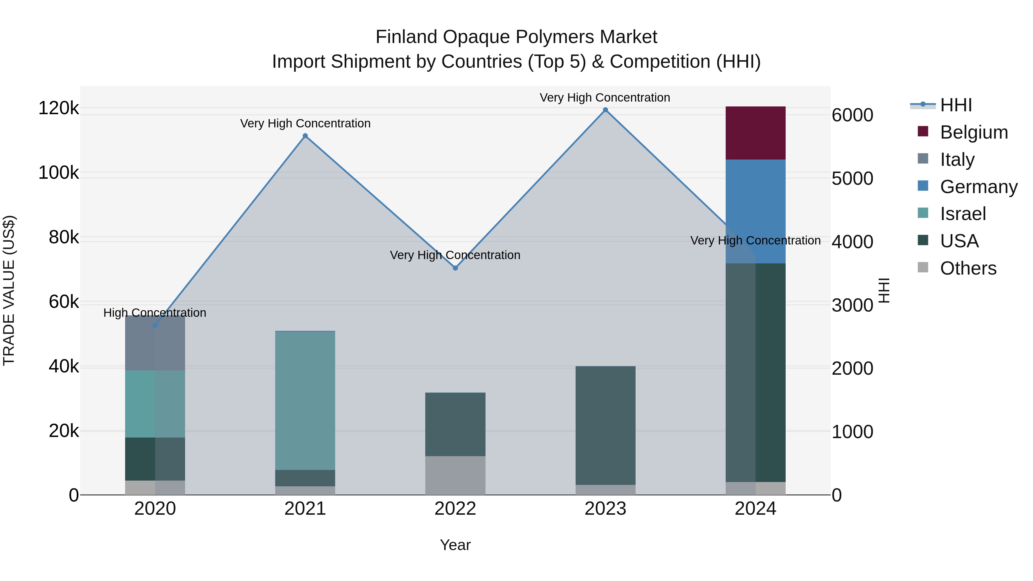 Finland Opaque Polymers Market Top 5 Importing Countries and Market Competition (HHI) Analysis
