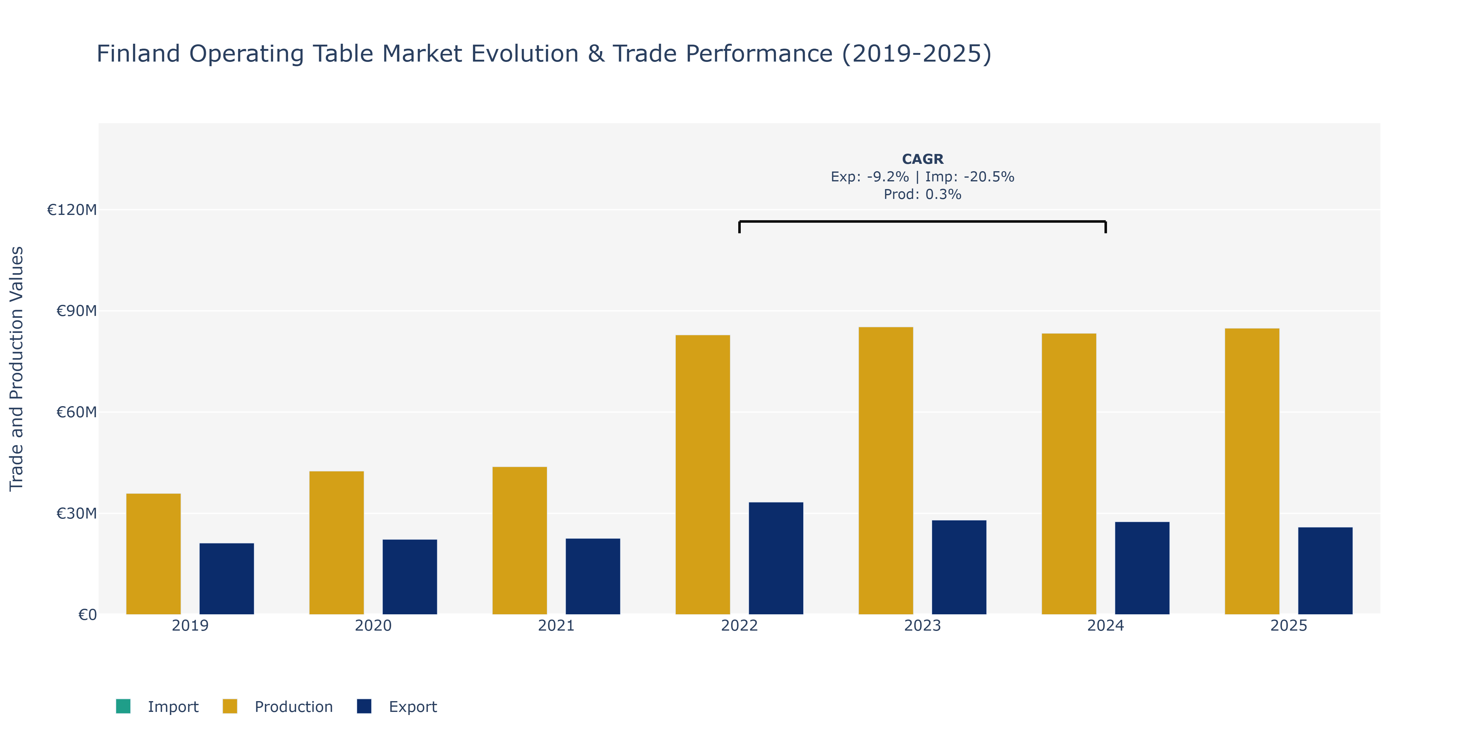 Finland Operating Table Market: Production & Trade Performance (2019-2025)