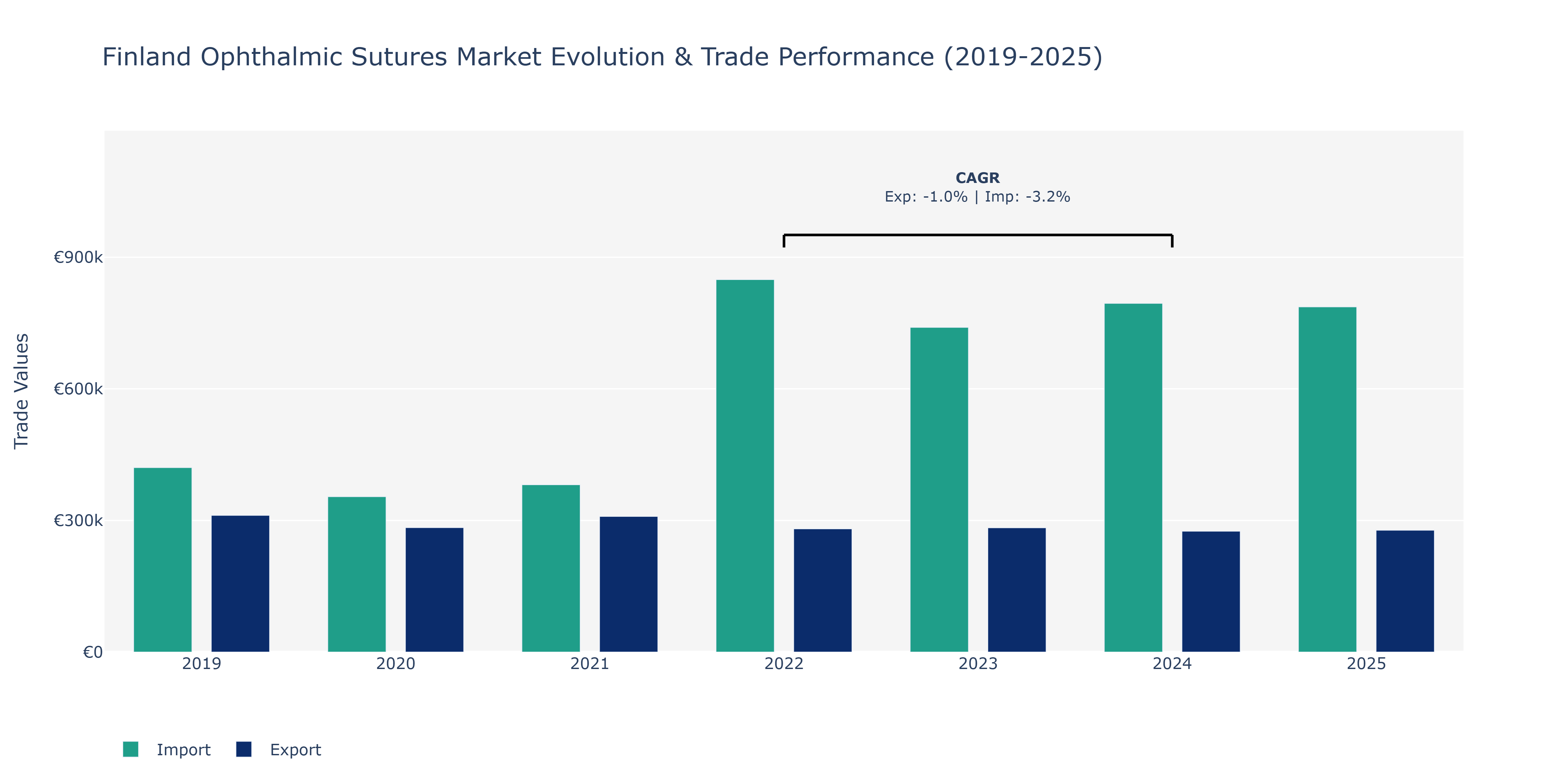 Finland Ophthalmic Sutures Market: Production & Trade Performance (2019-2025)