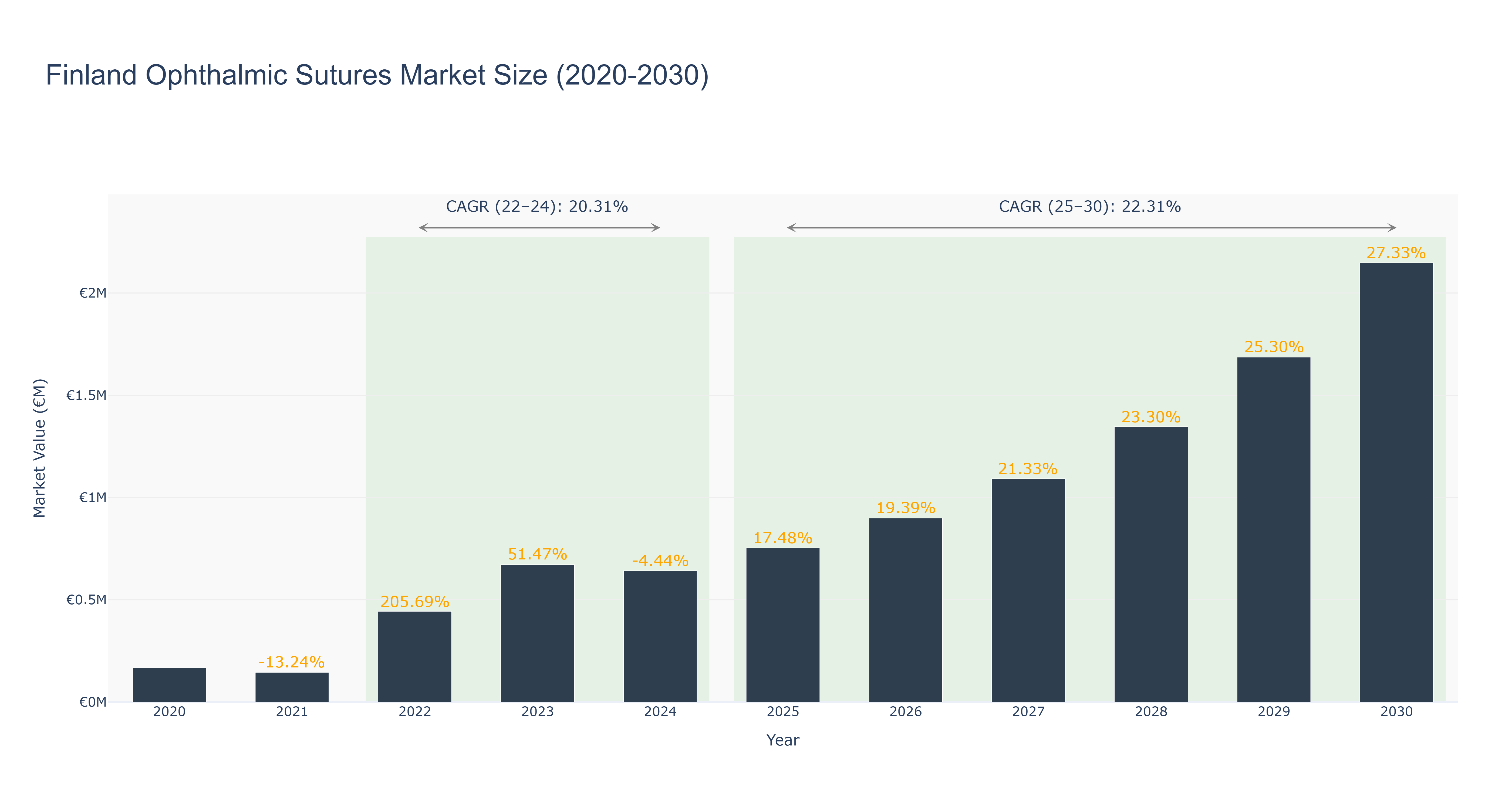 Finland Ophthalmic Sutures Market Size (2020-2030)