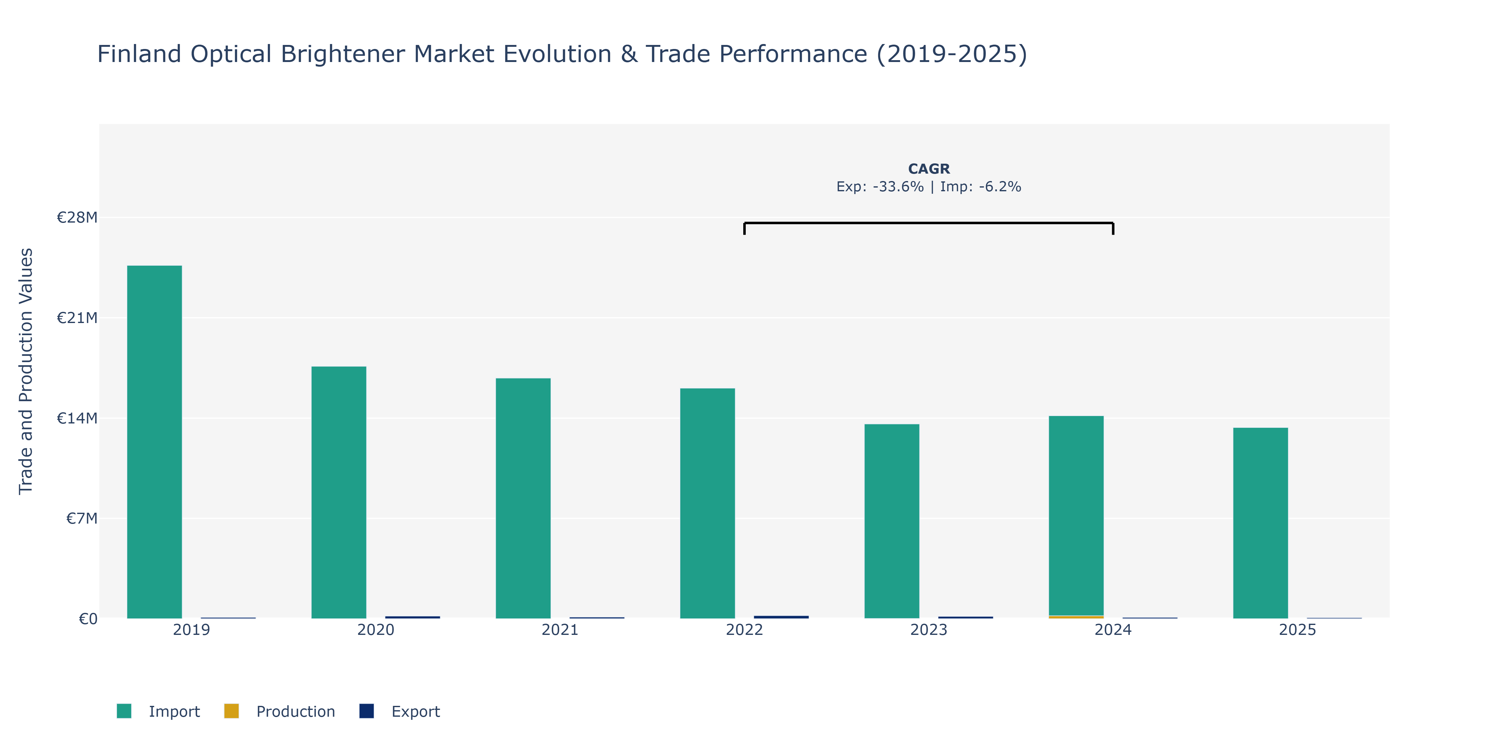 Finland Optical Brightener Market: Production & Trade Performance (2019-2025)