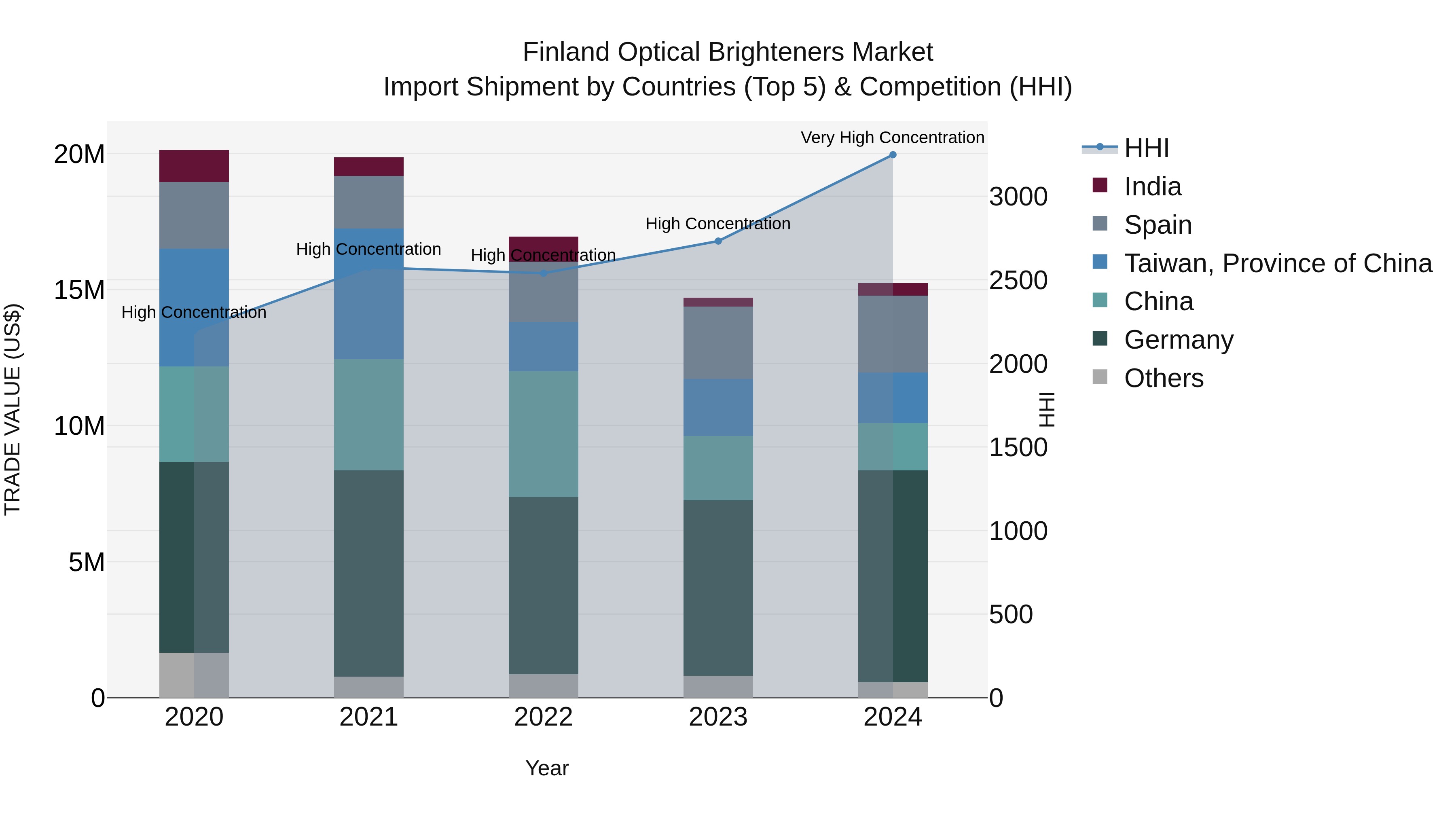 Finland Optical Brighteners Market Top 5 Importing Countries and Market Competition (HHI) Analysis