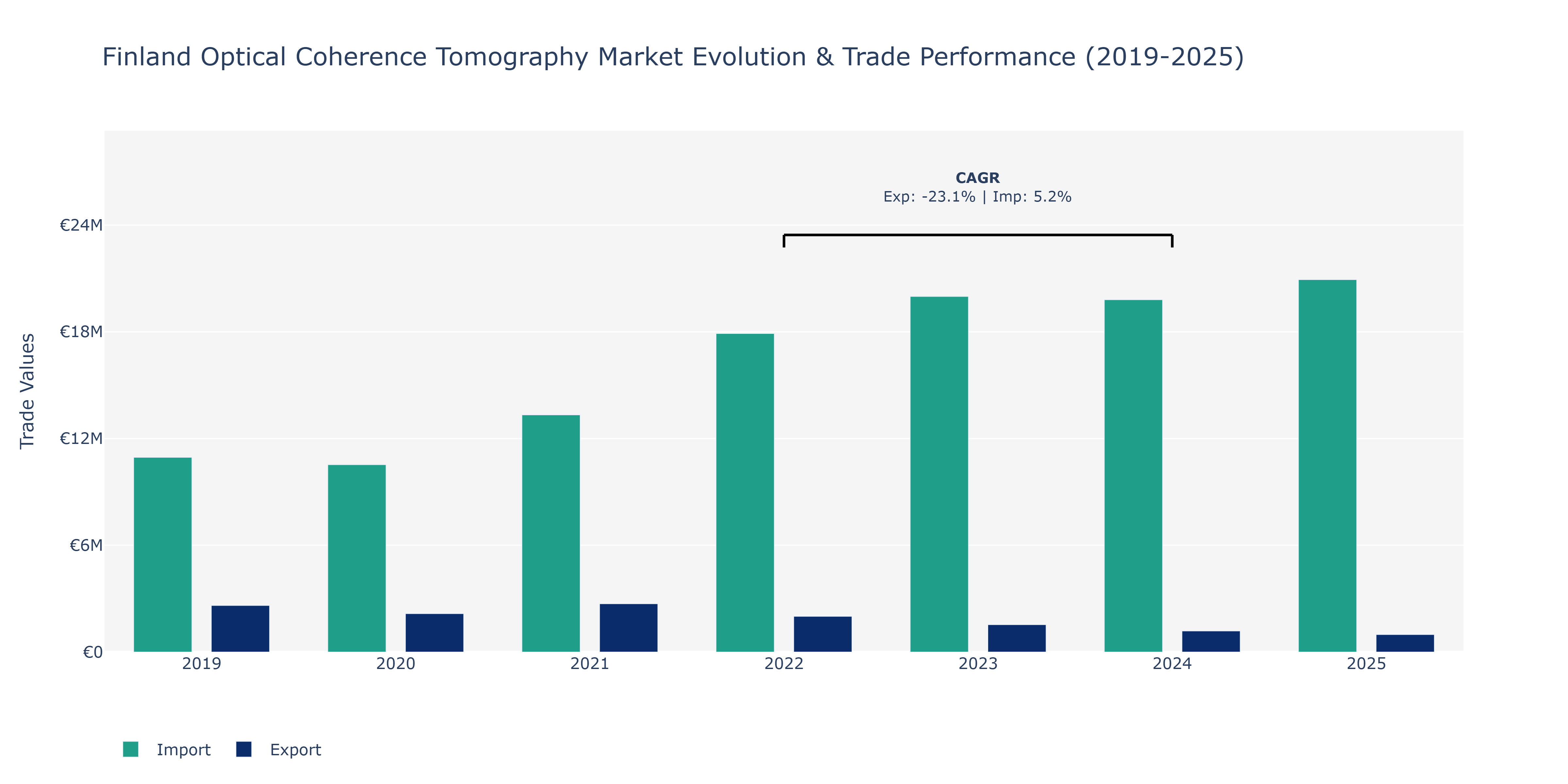 Finland Optical Coherence Tomography Market: Production & Trade Performance (2019-2025)
