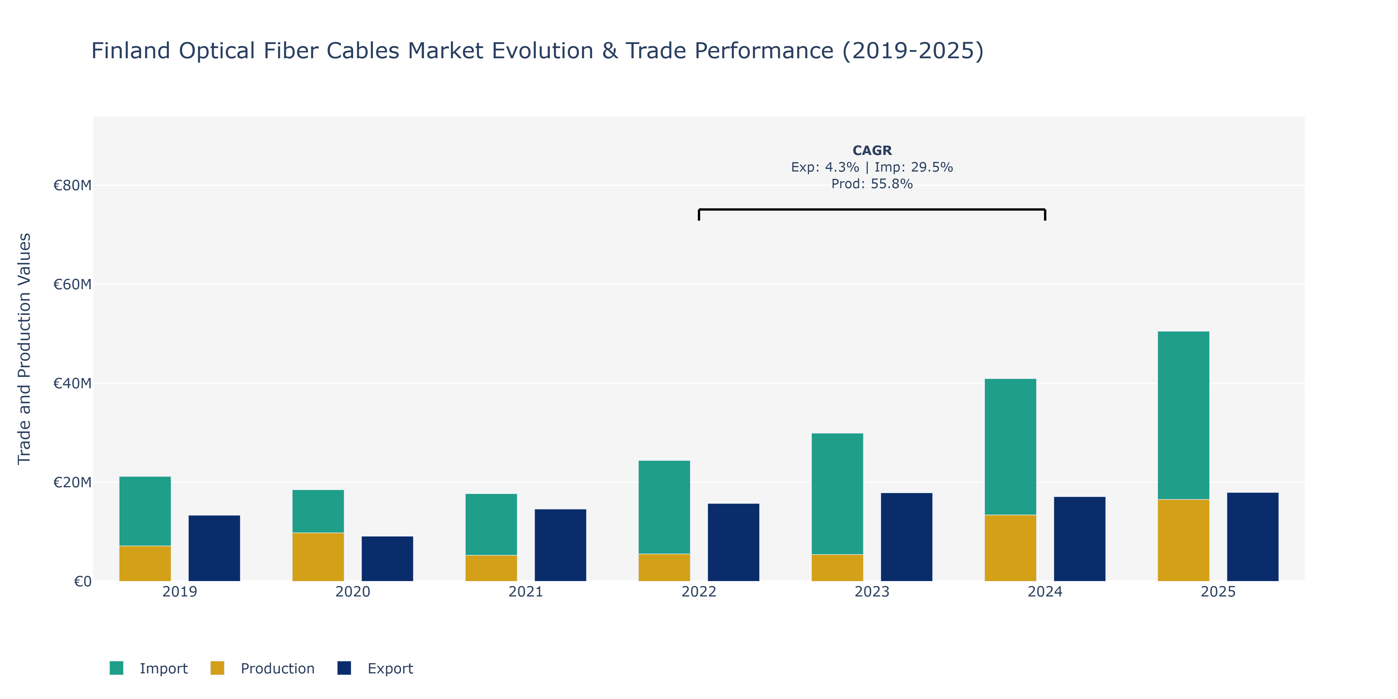 Finland Optical Fiber Cables Market: Production & Trade Performance (2019-2025)