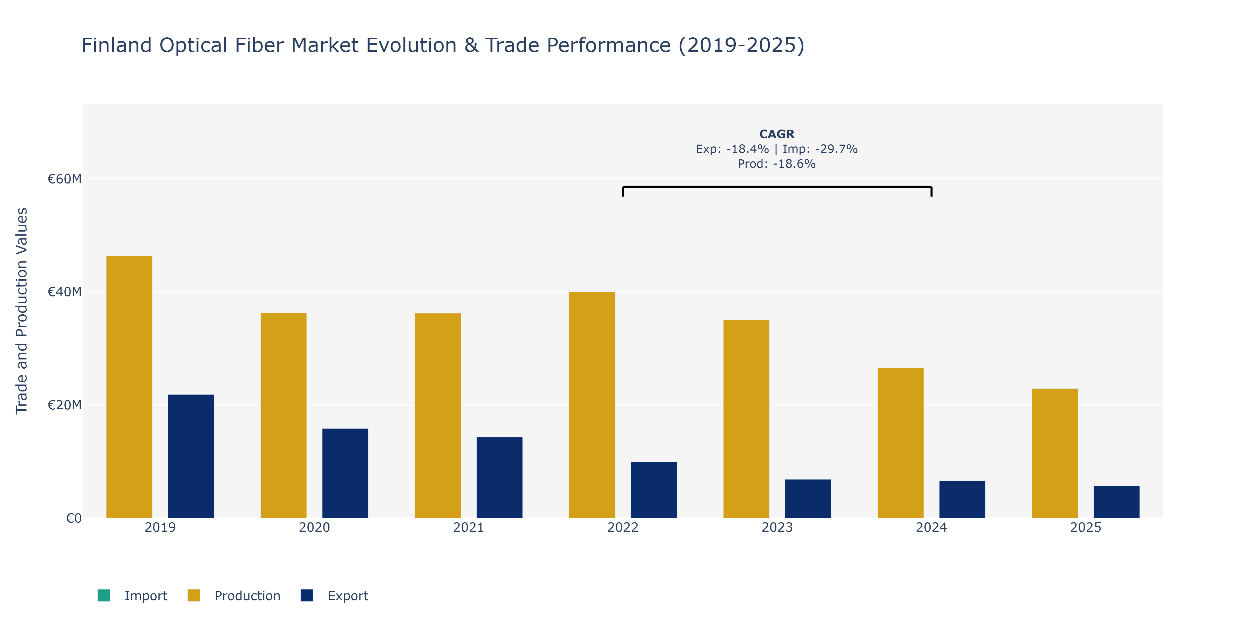 Finland Optical Fiber Market: Production & Trade Performance (2019-2025)