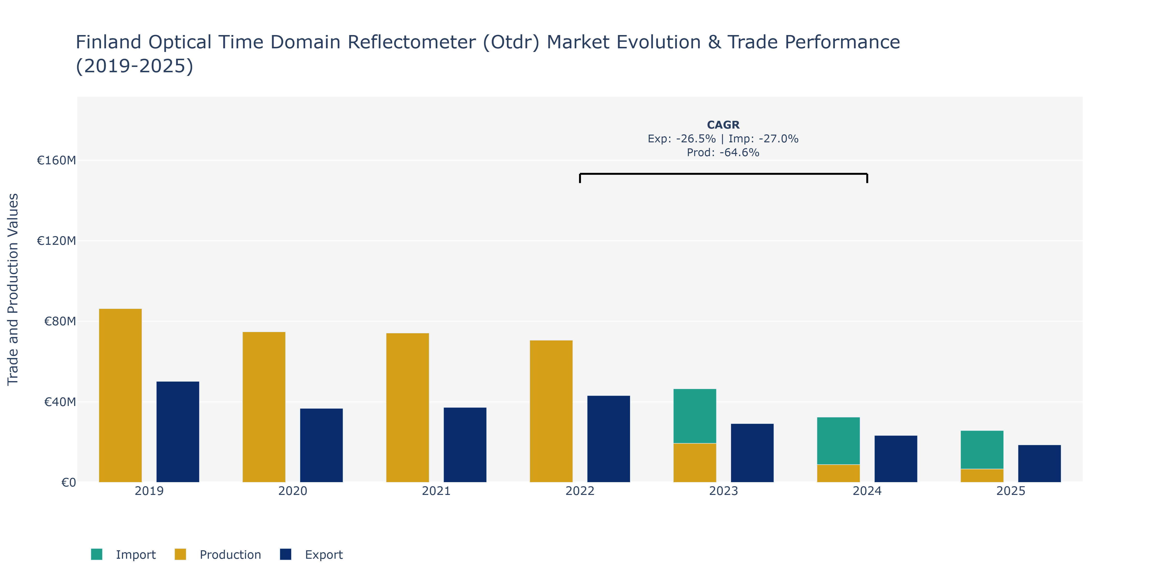 Finland Optical Time Domain Reflectometer (Otdr) Market: Production & Trade Performance (2019-2025)