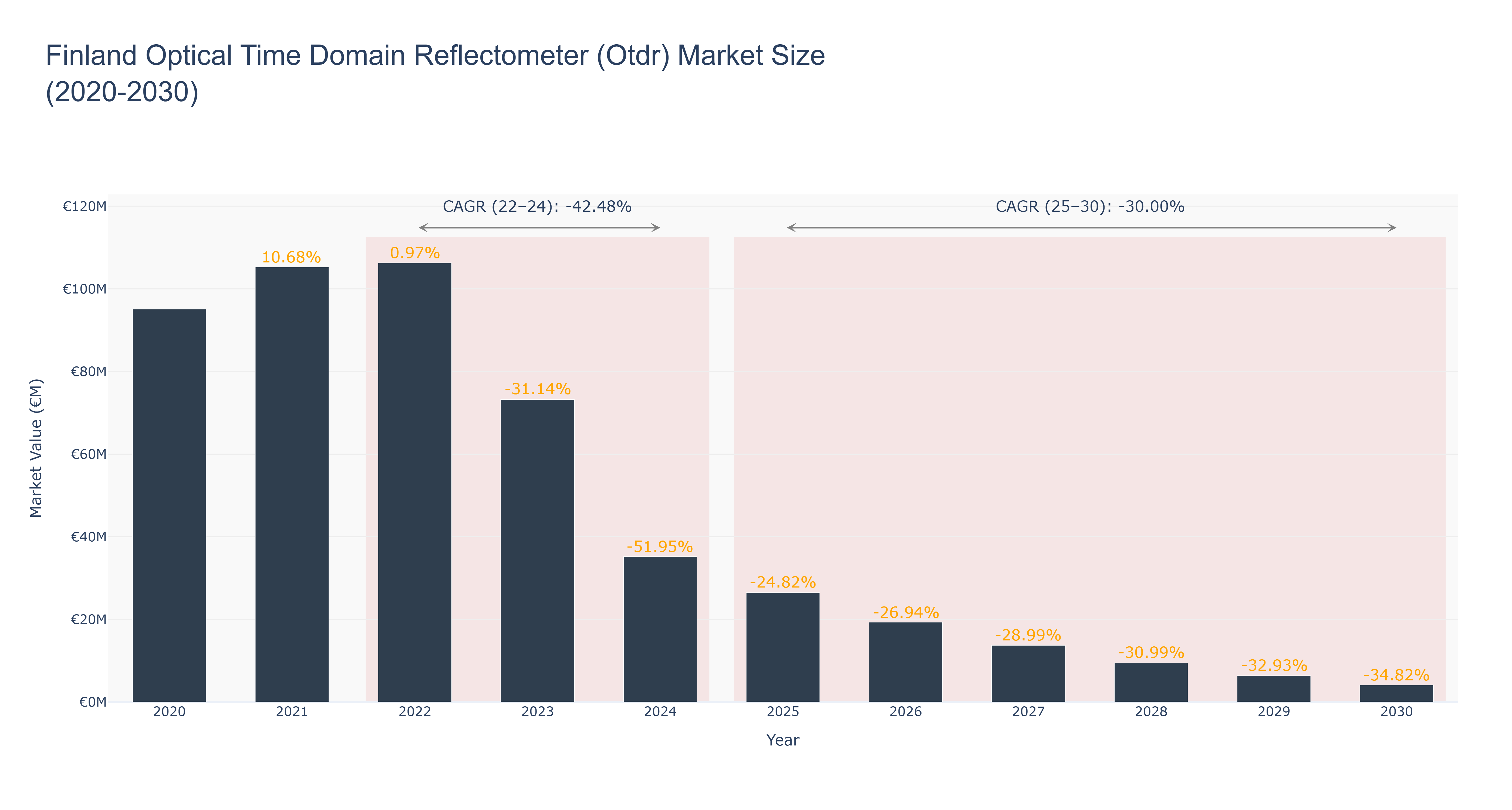 Finland Optical Time Domain Reflectometer (Otdr) Market Size (2020-2030)
