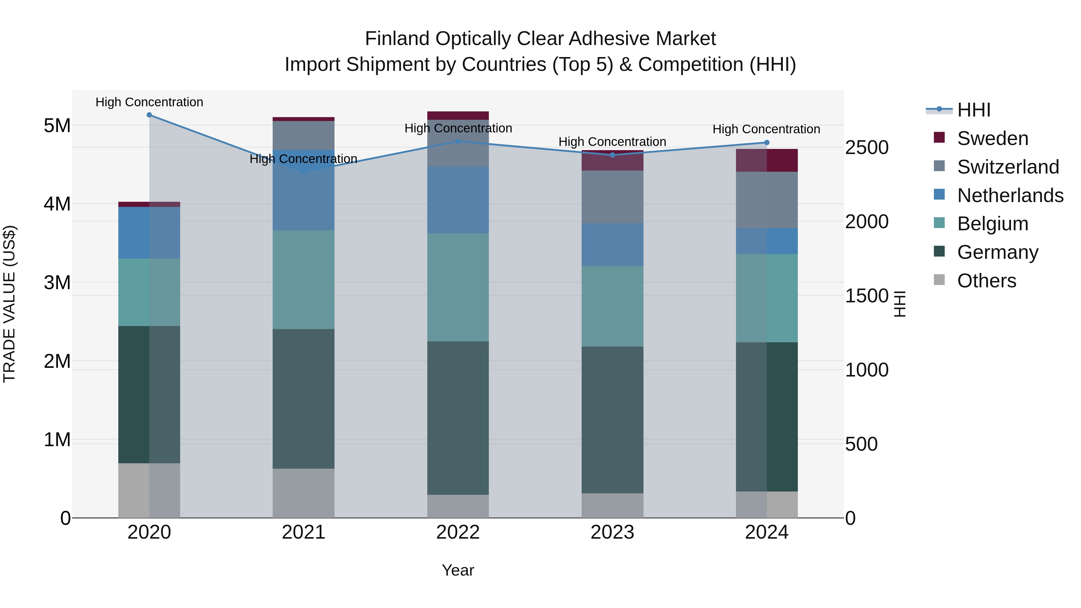 Finland Optically Clear Adhesive Market Top 5 Importing Countries and Market Competition (HHI) Analysis
