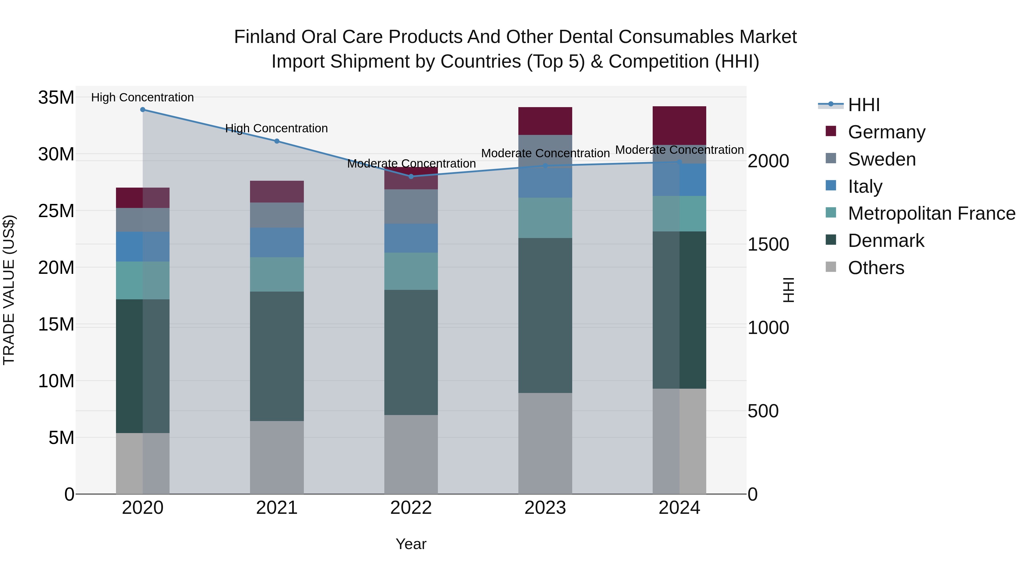 Finland Oral Care Products and Other Dental Consumables Market Top 5 Importing Countries and Market Competition (HHI) Analysis