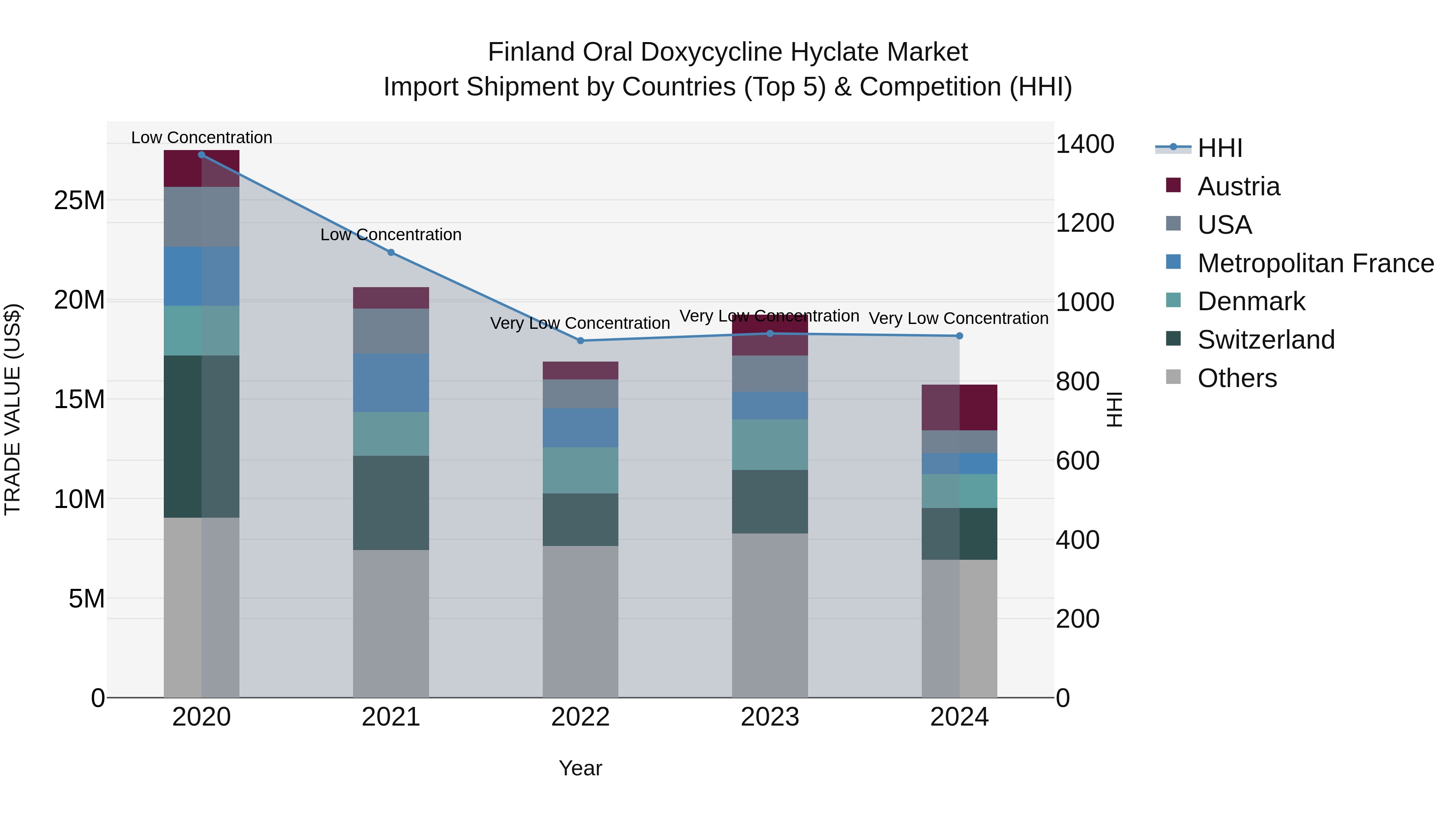 Finland Oral Doxycycline Hyclate Market Top 5 Importing Countries and Market Competition (HHI) Analysis