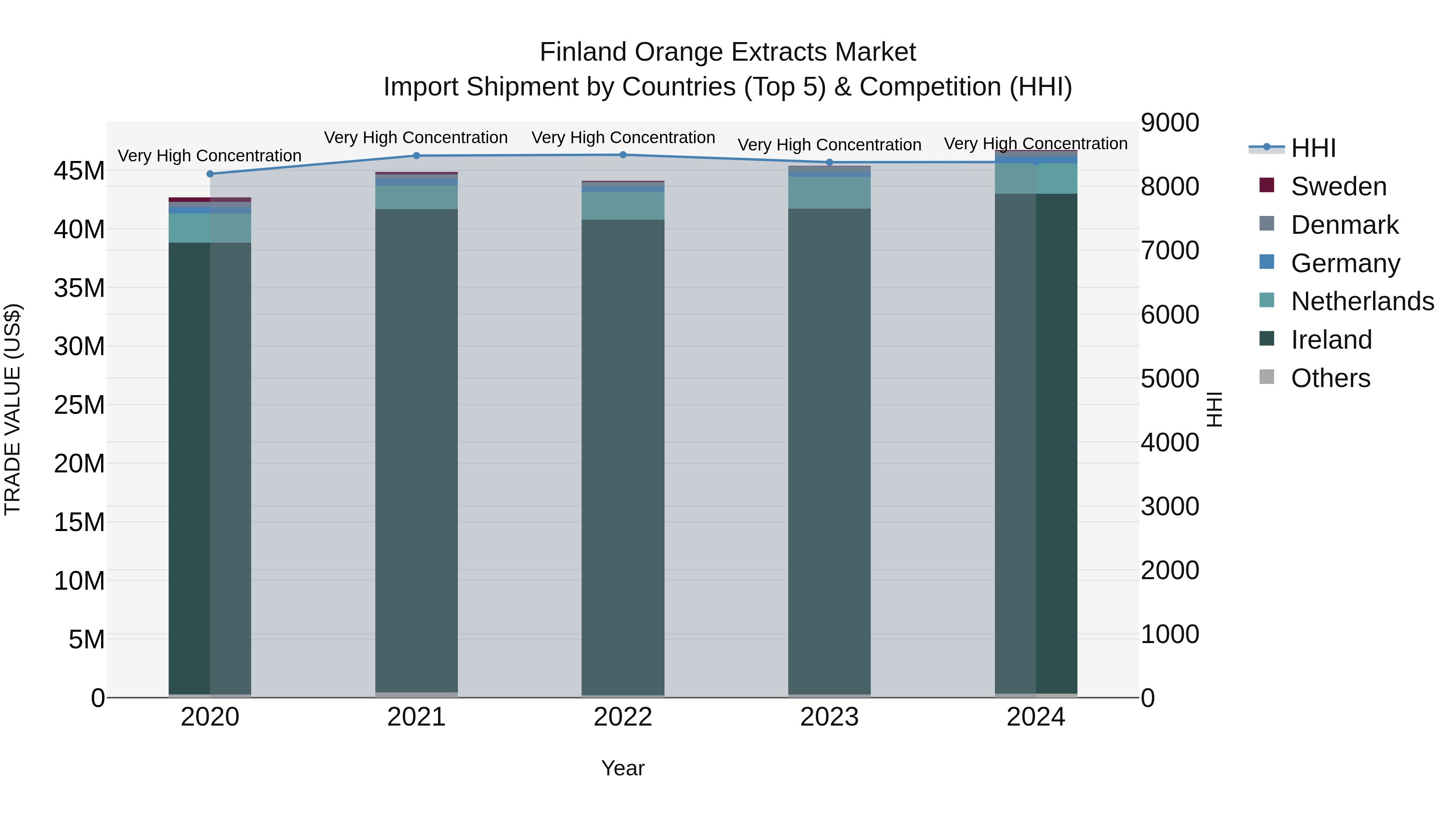 Finland Orange Extracts Market Top 5 Importing Countries and Market Competition (HHI) Analysis