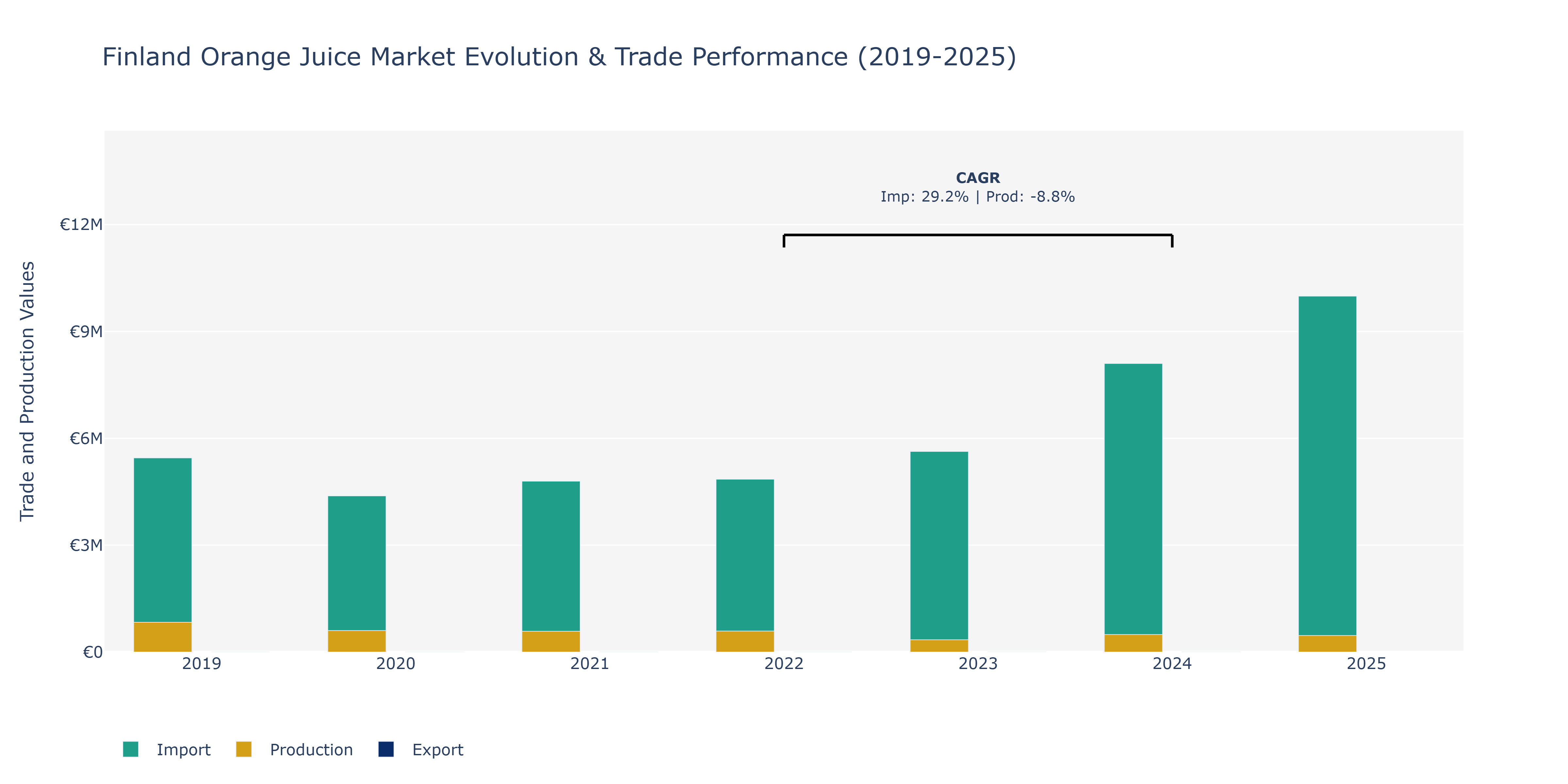 Finland Orange Juice Market: Production & Trade Performance (2019-2025)