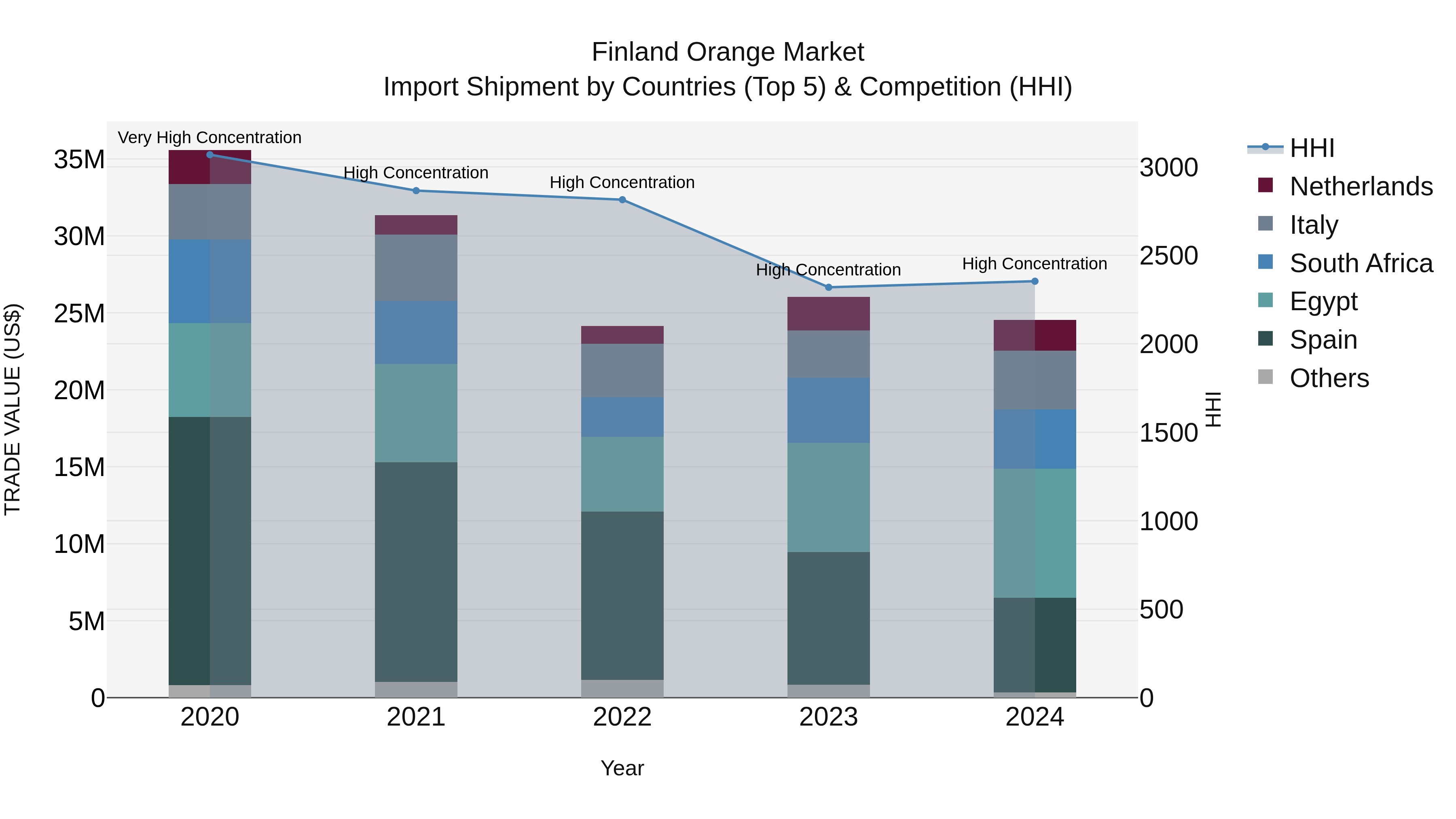 Finland Orange Market Top 5 Importing Countries and Market Competition (HHI) Analysis