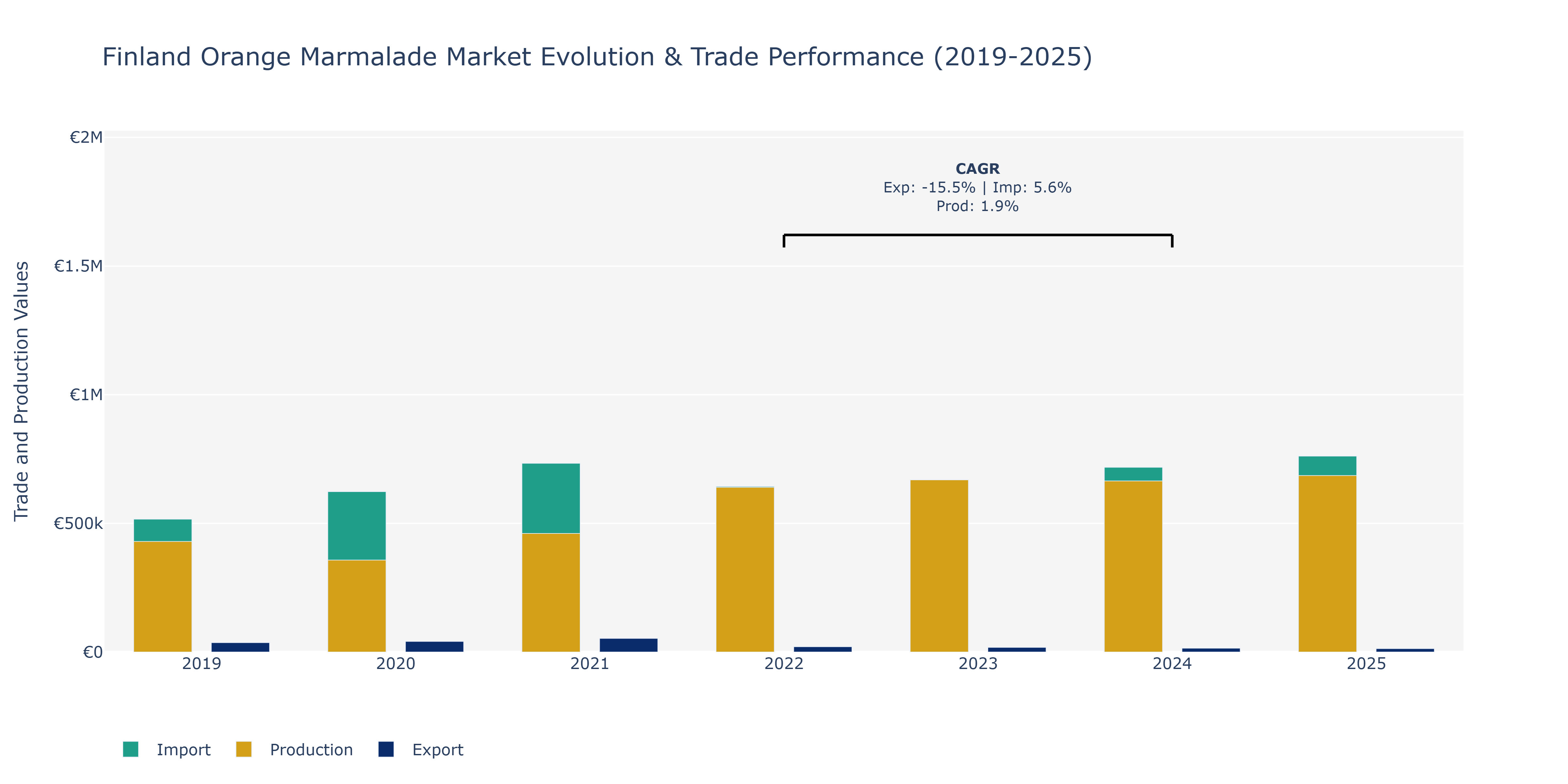 Finland Orange Marmalade Market: Production & Trade Performance (2019-2025)