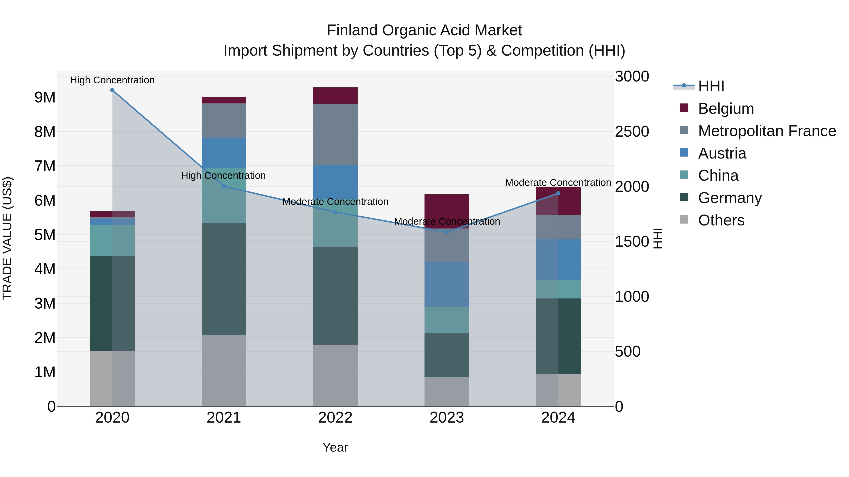 Finland Organic Acid Market Top 5 Importing Countries and Market Competition (HHI) Analysis
