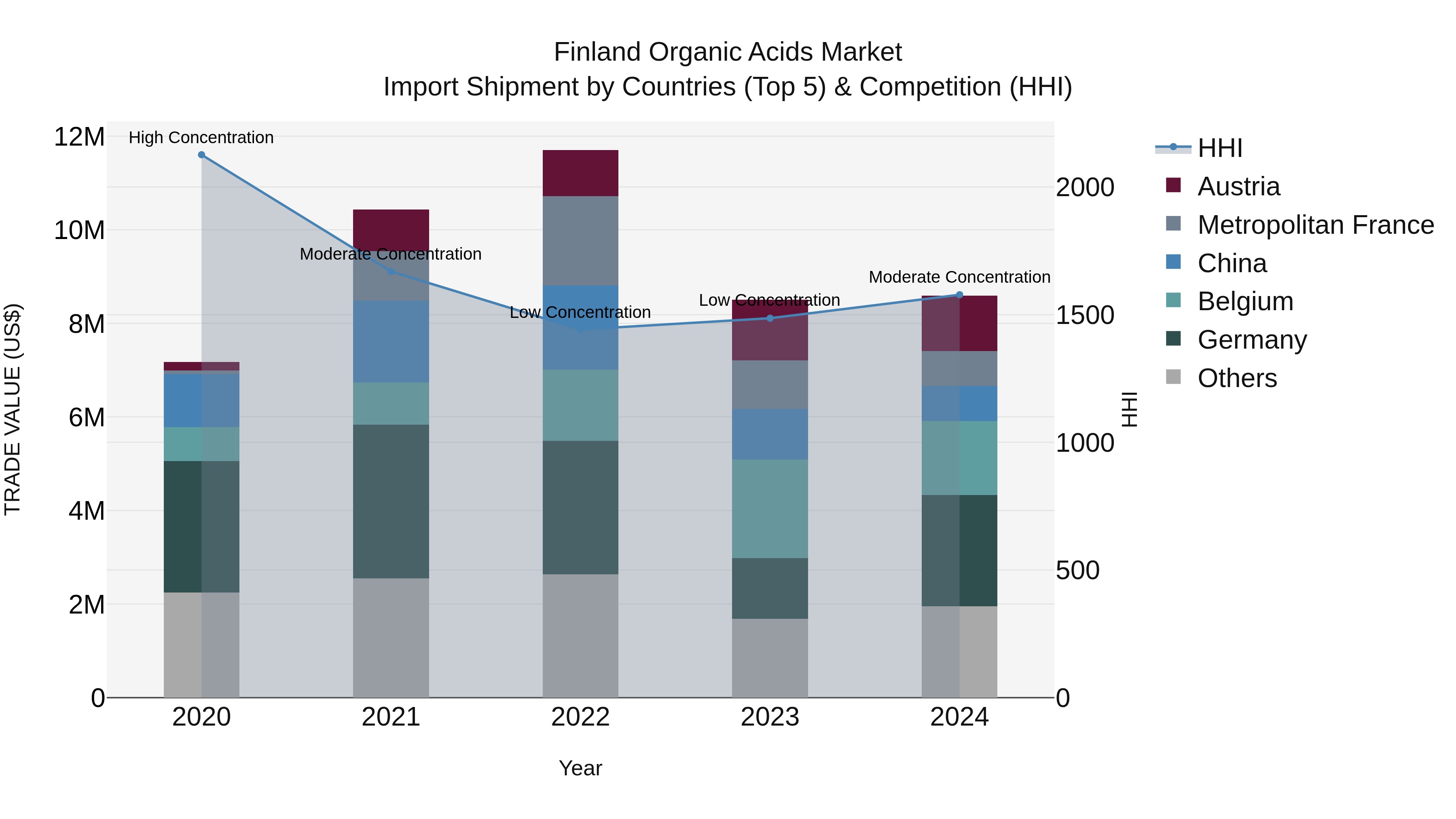 Finland Organic Acids Market Top 5 Importing Countries and Market Competition (HHI) Analysis