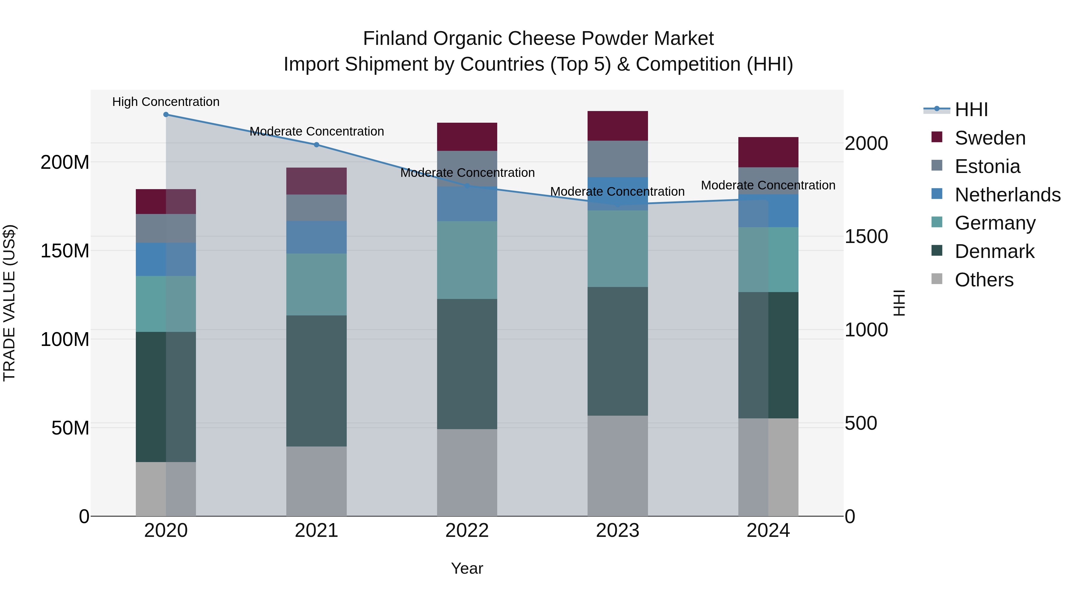Finland Organic Cheese Powder Market Top 5 Importing Countries and Market Competition (HHI) Analysis