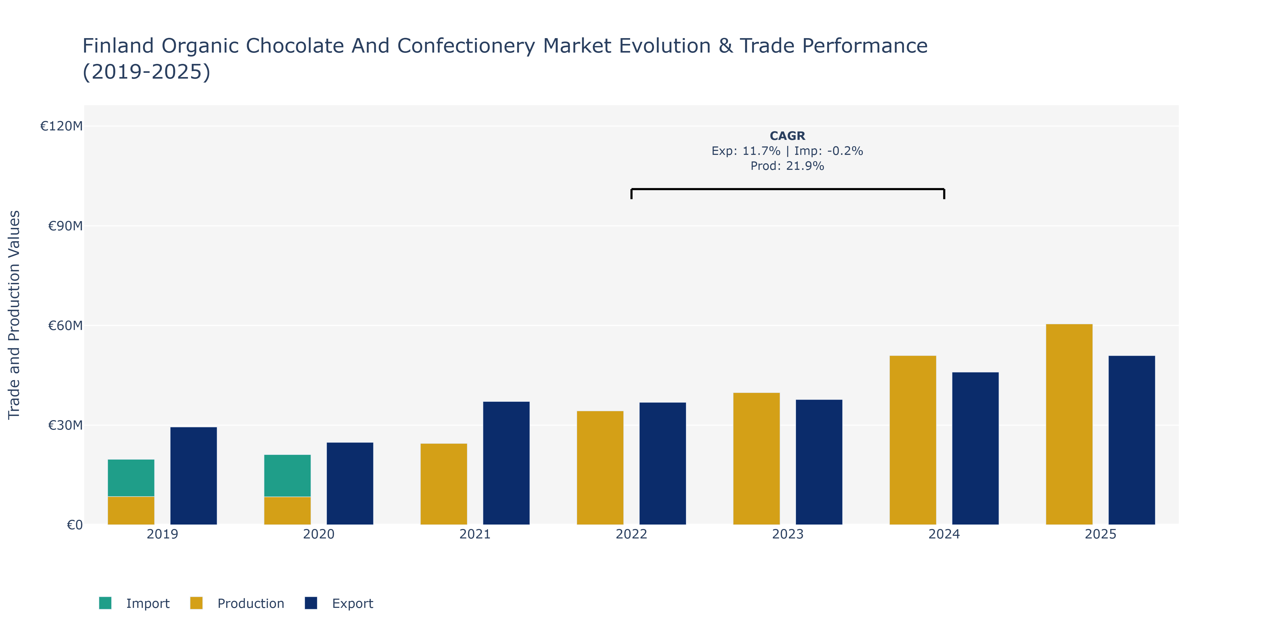 Finland Organic Chocolate And Confectionery Market: Production & Trade Performance (2019-2025)