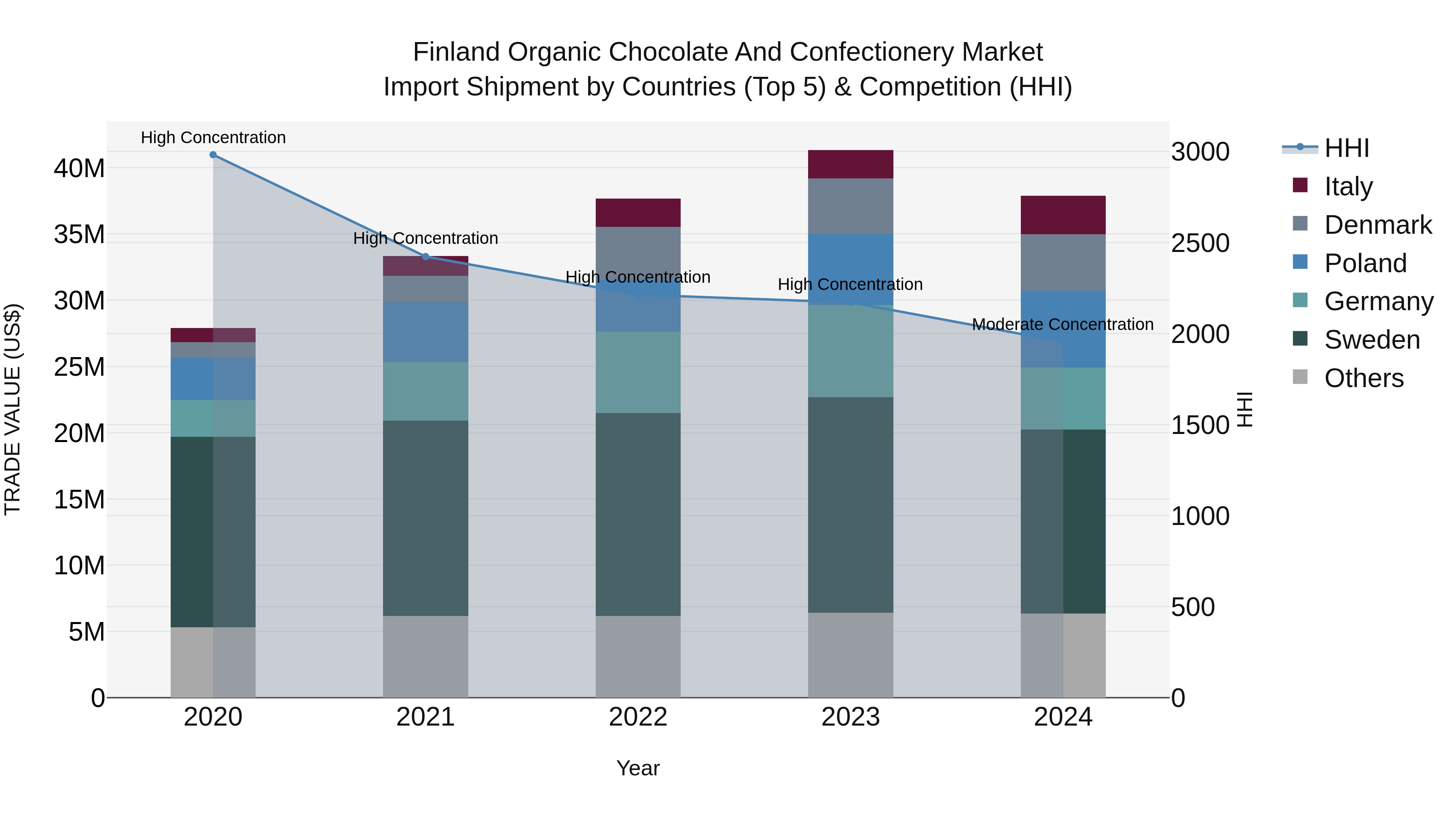 Finland Organic Chocolate and Confectionery Market Top 5 Importing Countries and Market Competition (HHI) Analysis