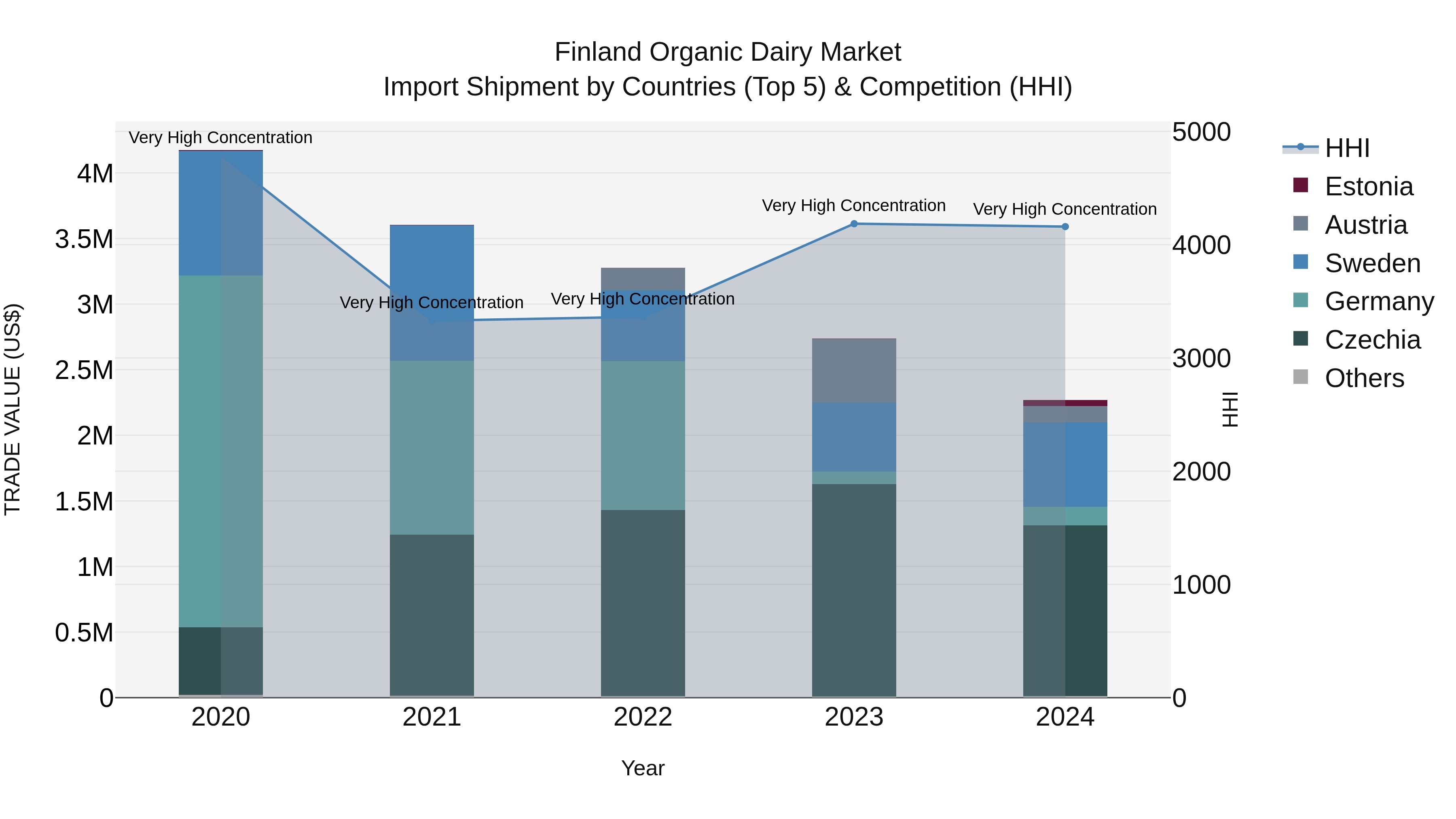Finland Organic Dairy Market Top 5 Importing Countries and Market Competition (HHI) Analysis