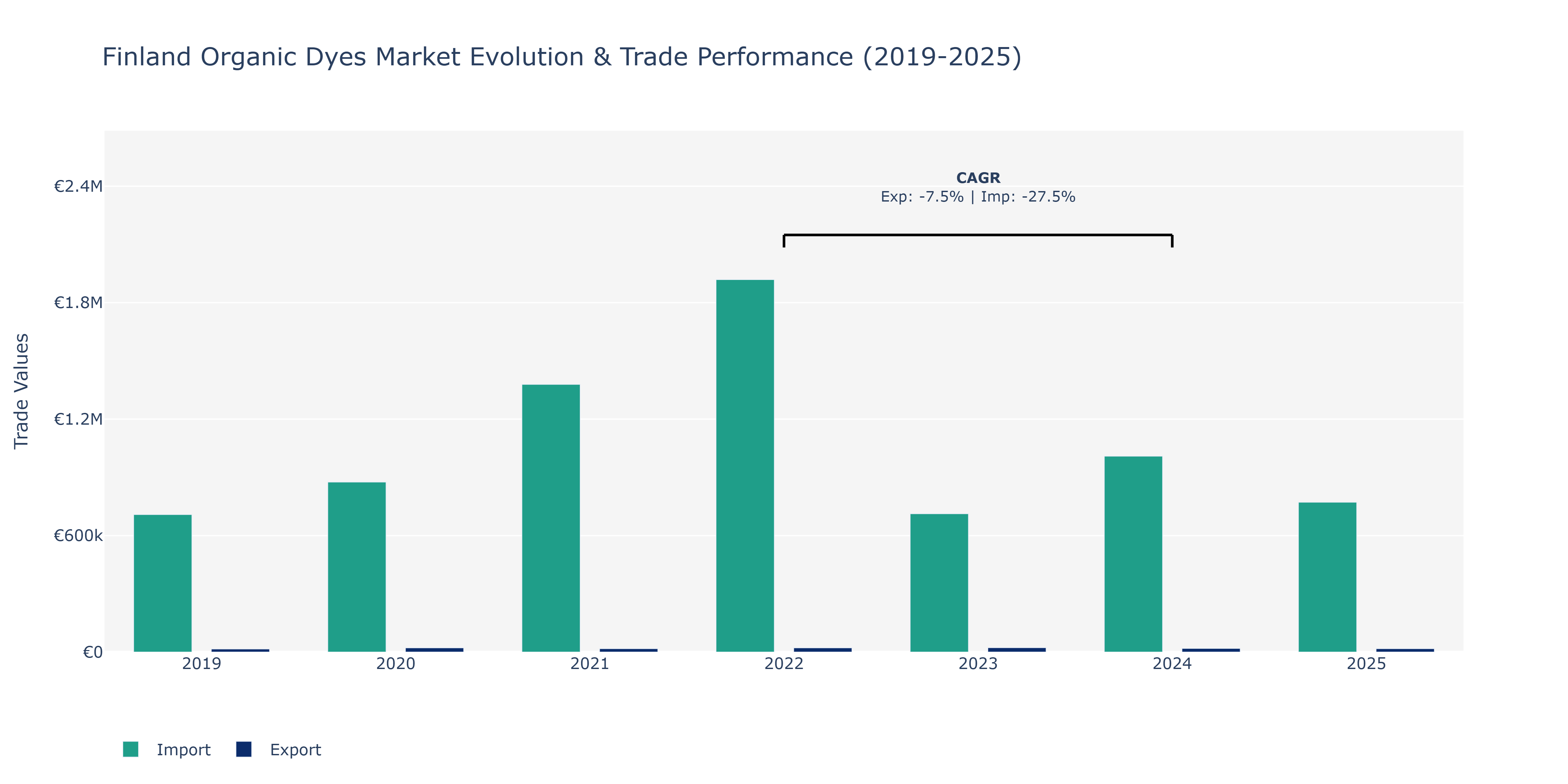 Finland Organic Dyes Market: Production & Trade Performance (2019-2025)