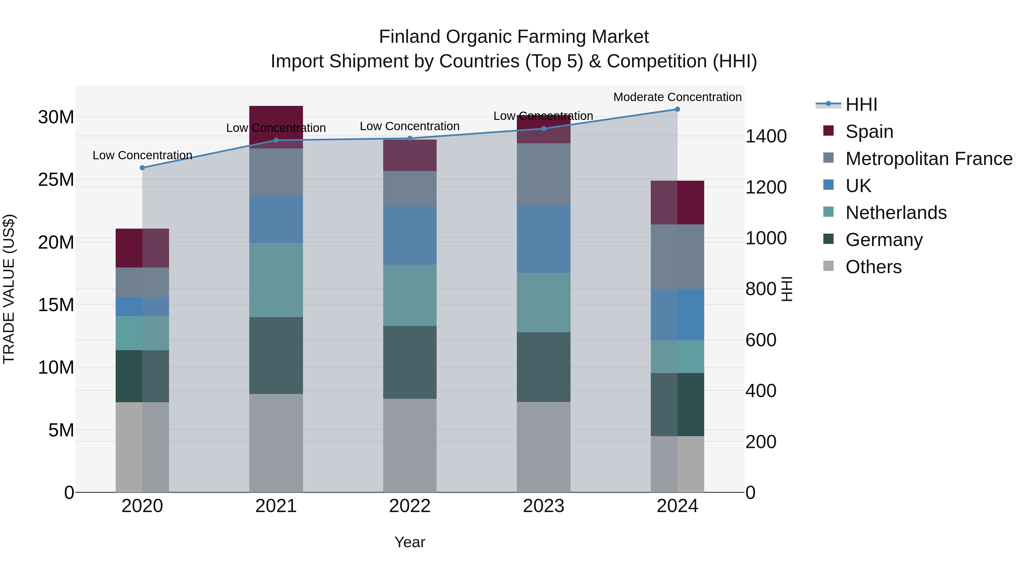 Finland Organic Farming Market Top 5 Importing Countries and Market Competition (HHI) Analysis