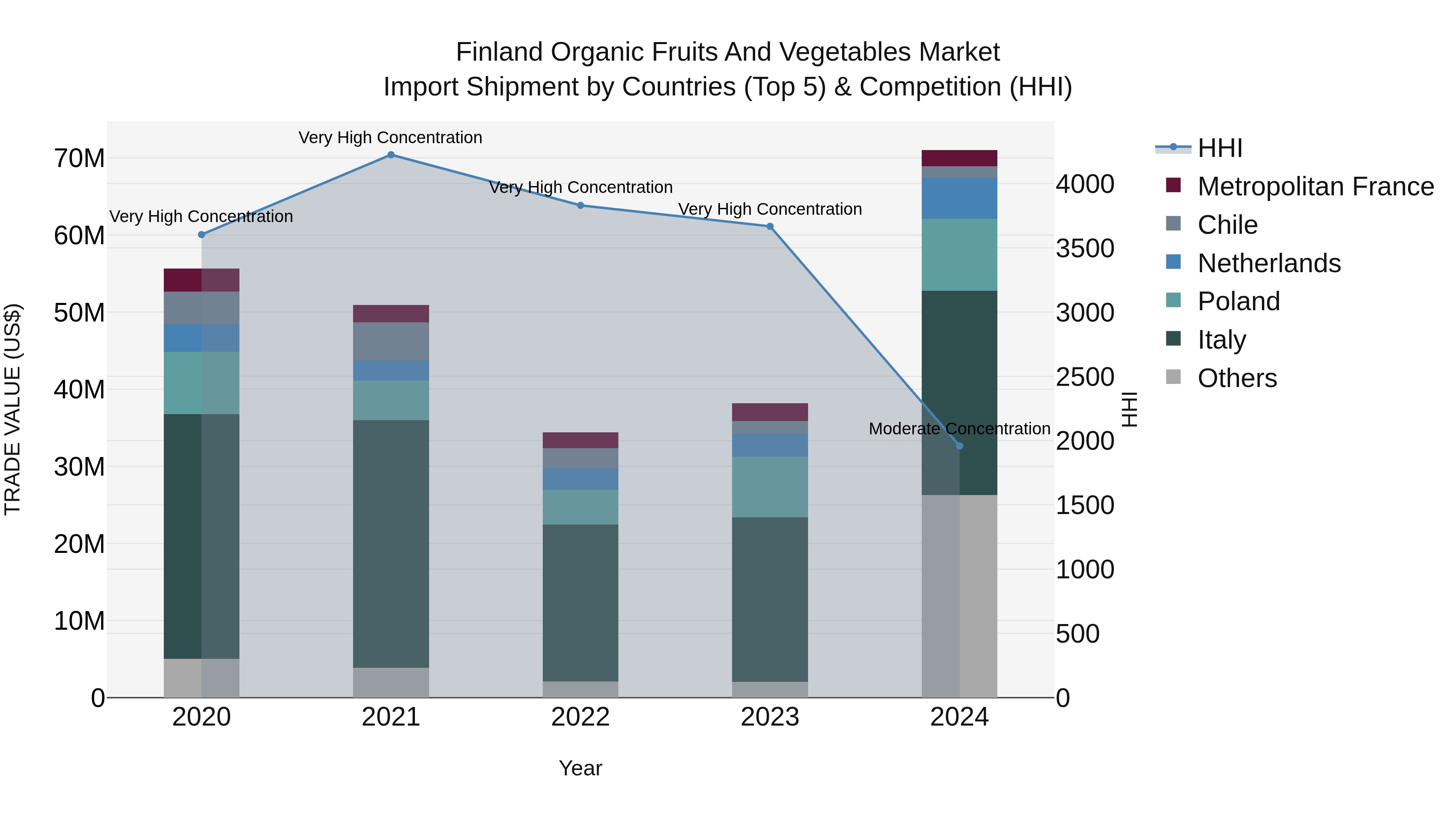 Finland Organic Fruits and Vegetables Market Top 5 Importing Countries and Market Competition (HHI) Analysis