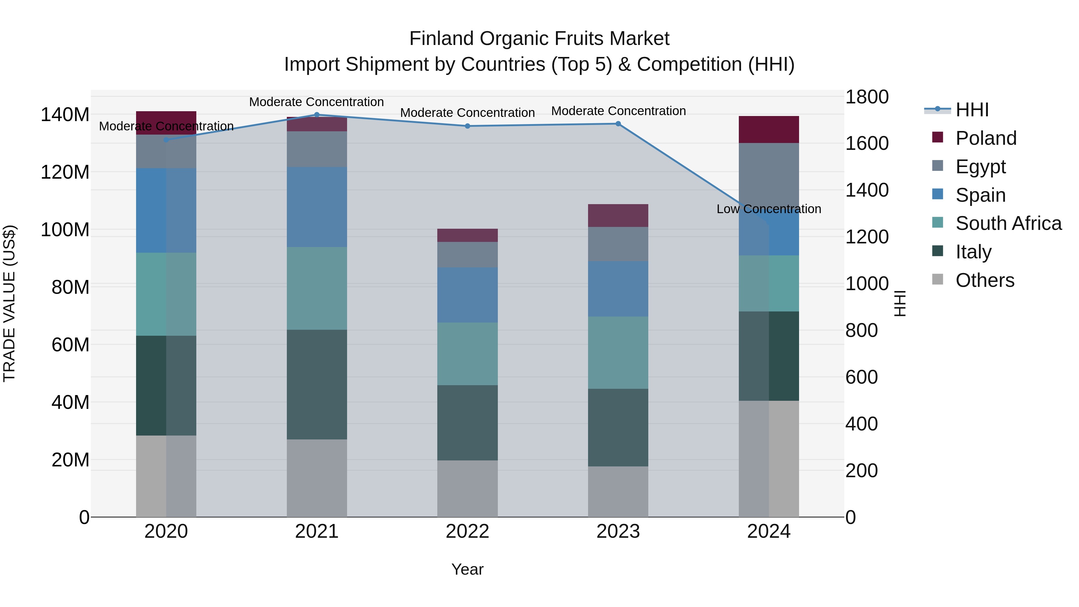 Finland Organic Fruits Market Top 5 Importing Countries and Market Competition (HHI) Analysis
