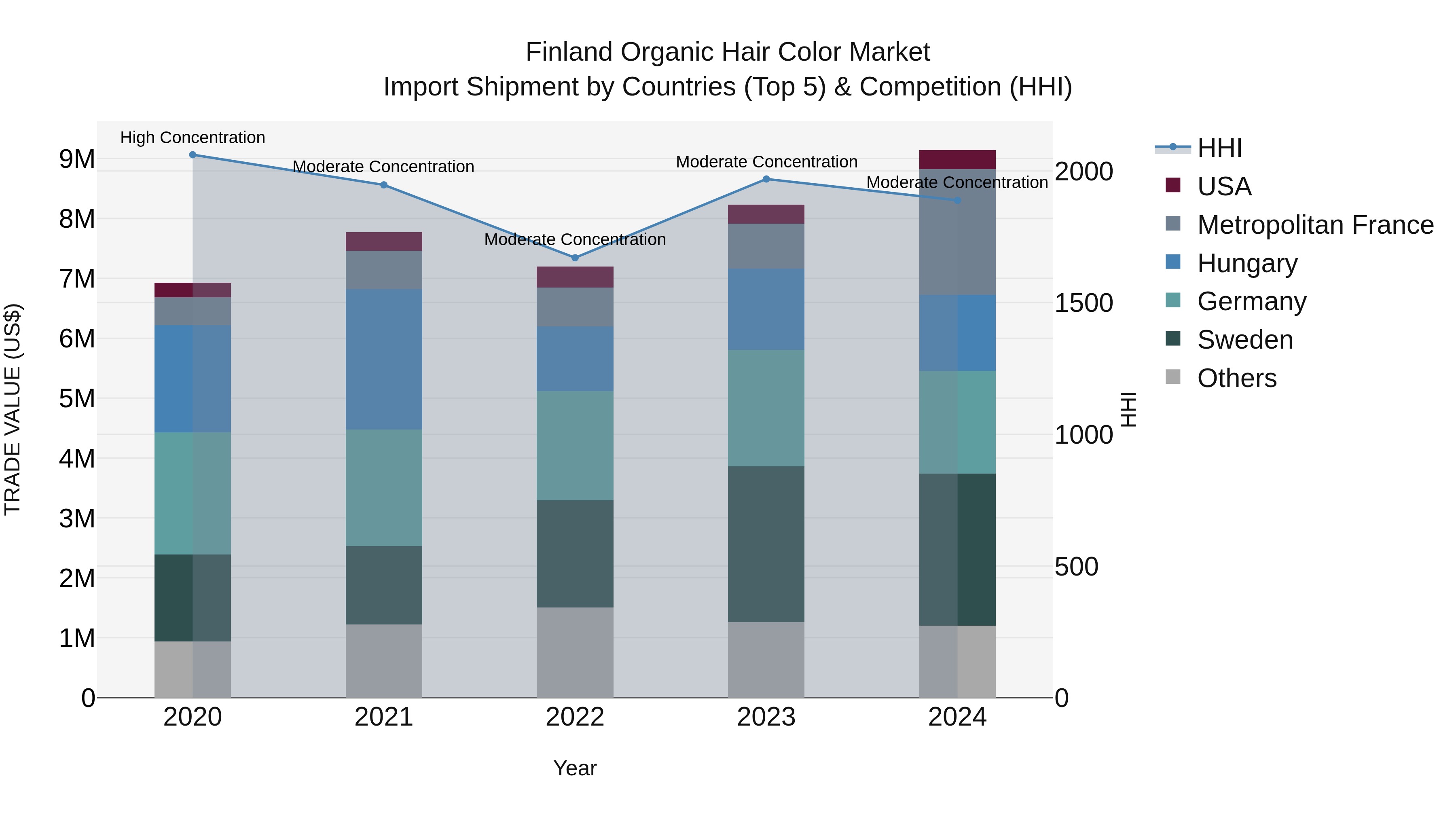 Finland Organic Hair Color Market Top 5 Importing Countries and Market Competition (HHI) Analysis