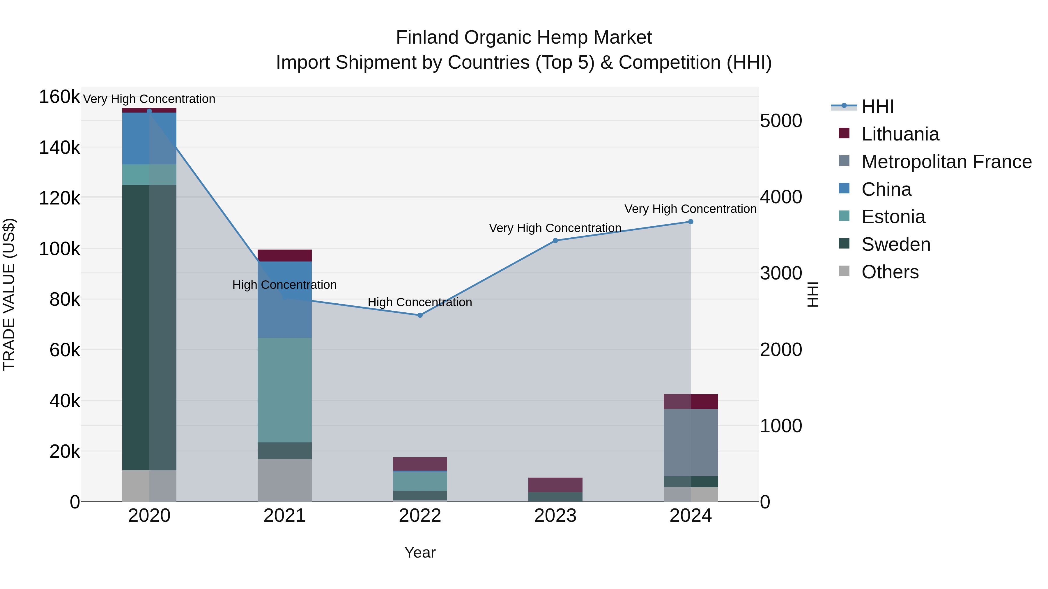 Finland Organic Hemp Market Top 5 Importing Countries and Market Competition (HHI) Analysis