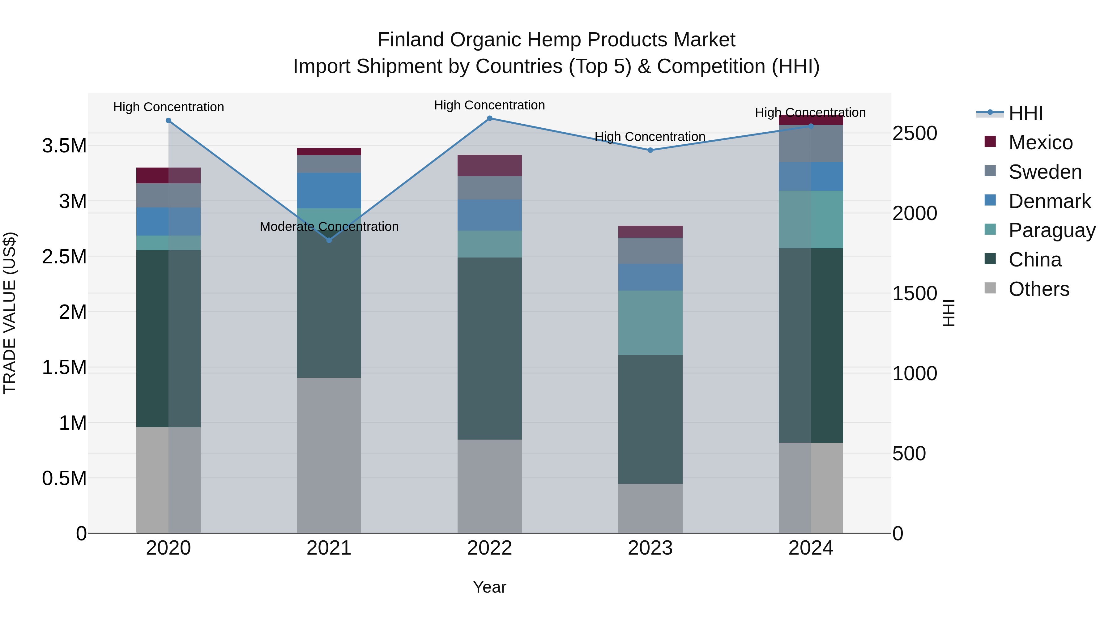 Finland Organic Hemp Products Market Top 5 Importing Countries and Market Competition (HHI) Analysis