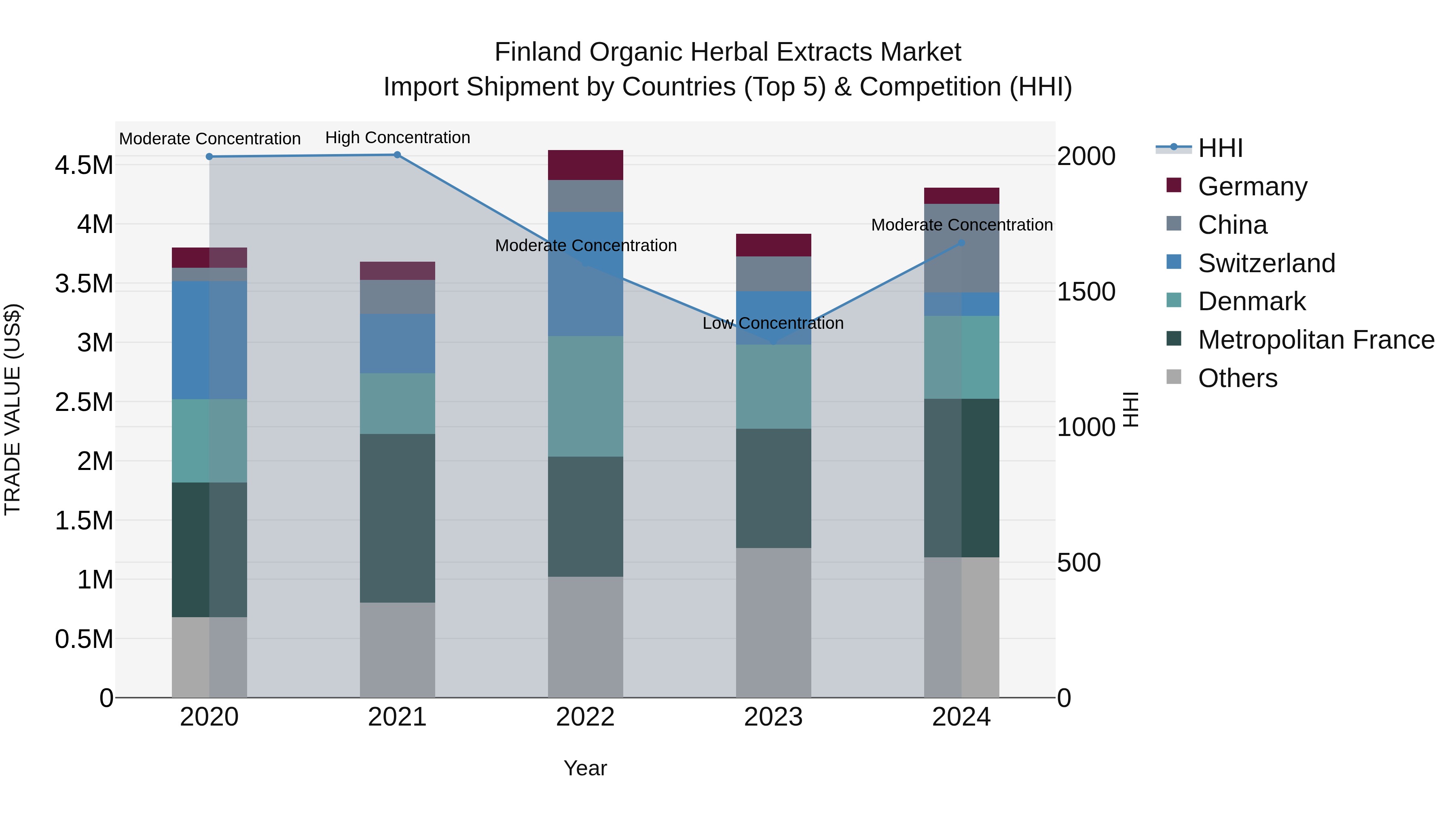 Finland Organic Herbal Extracts Market Top 5 Importing Countries and Market Competition (HHI) Analysis