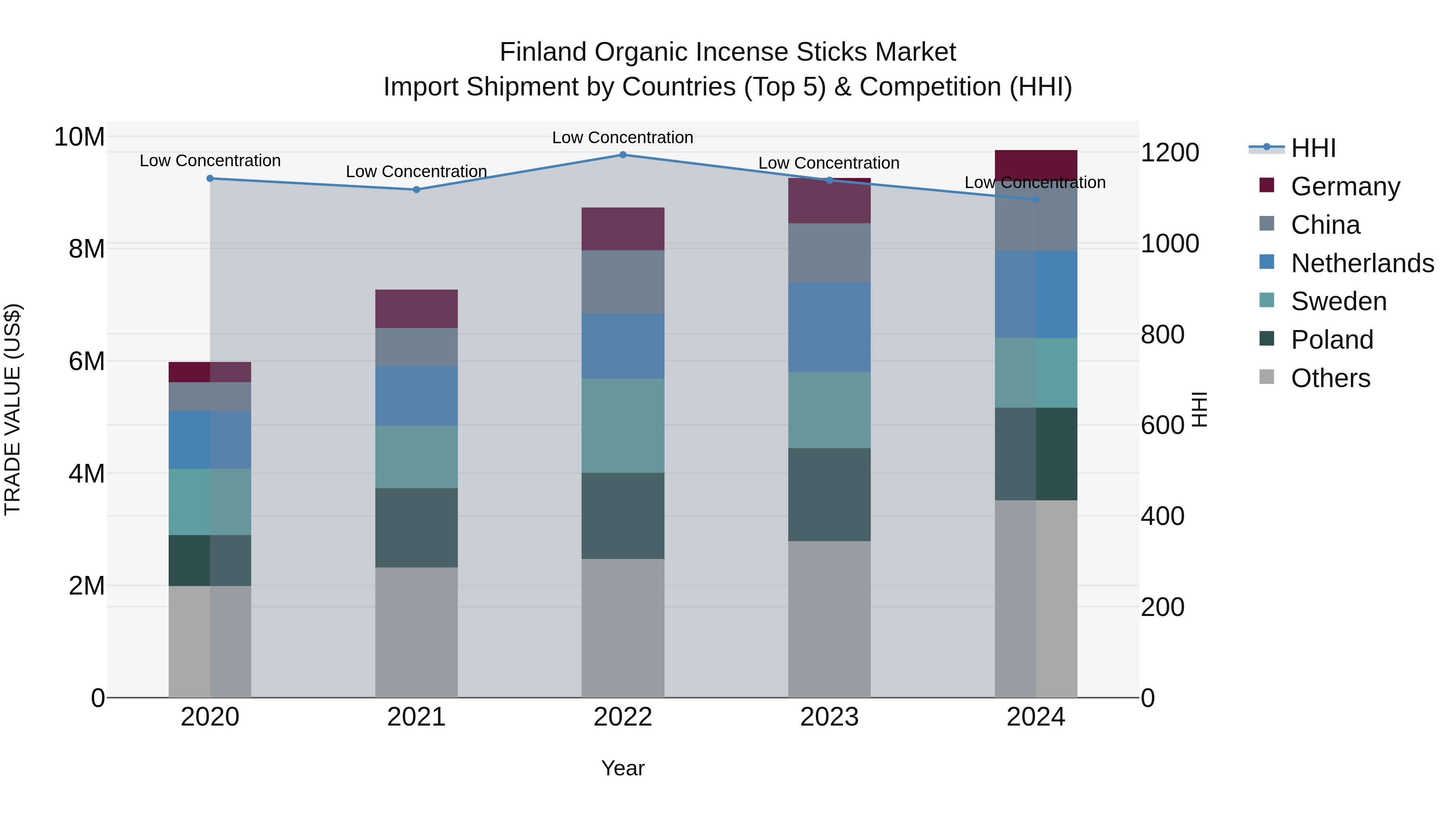 Finland Organic Incense Sticks Market Top 5 Importing Countries and Market Competition (HHI) Analysis