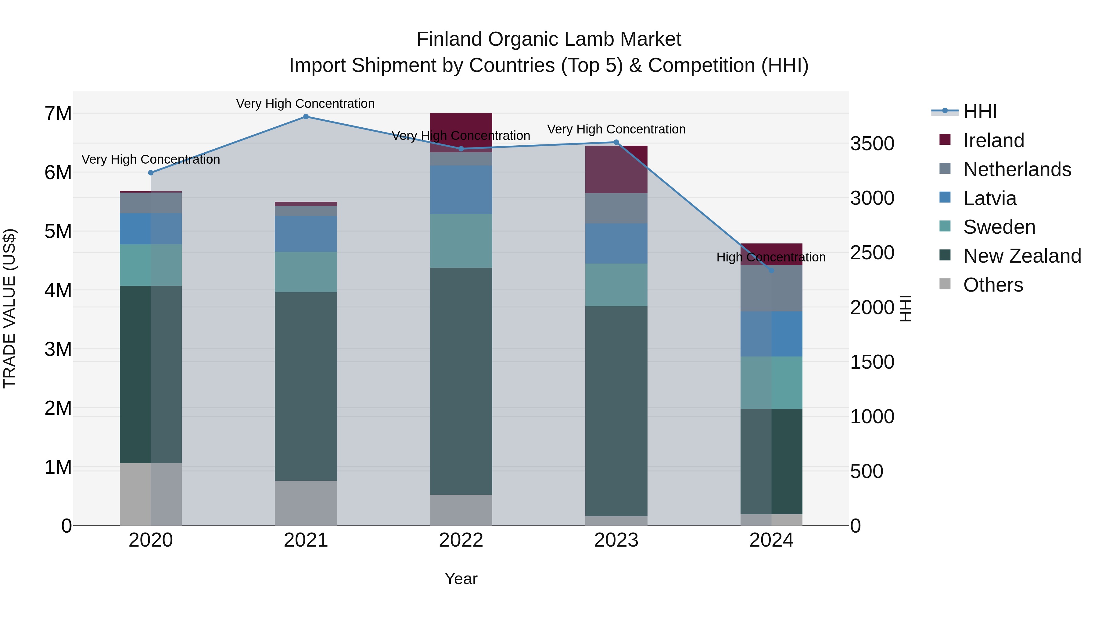 Finland Organic Lamb Market Top 5 Importing Countries and Market Competition (HHI) Analysis