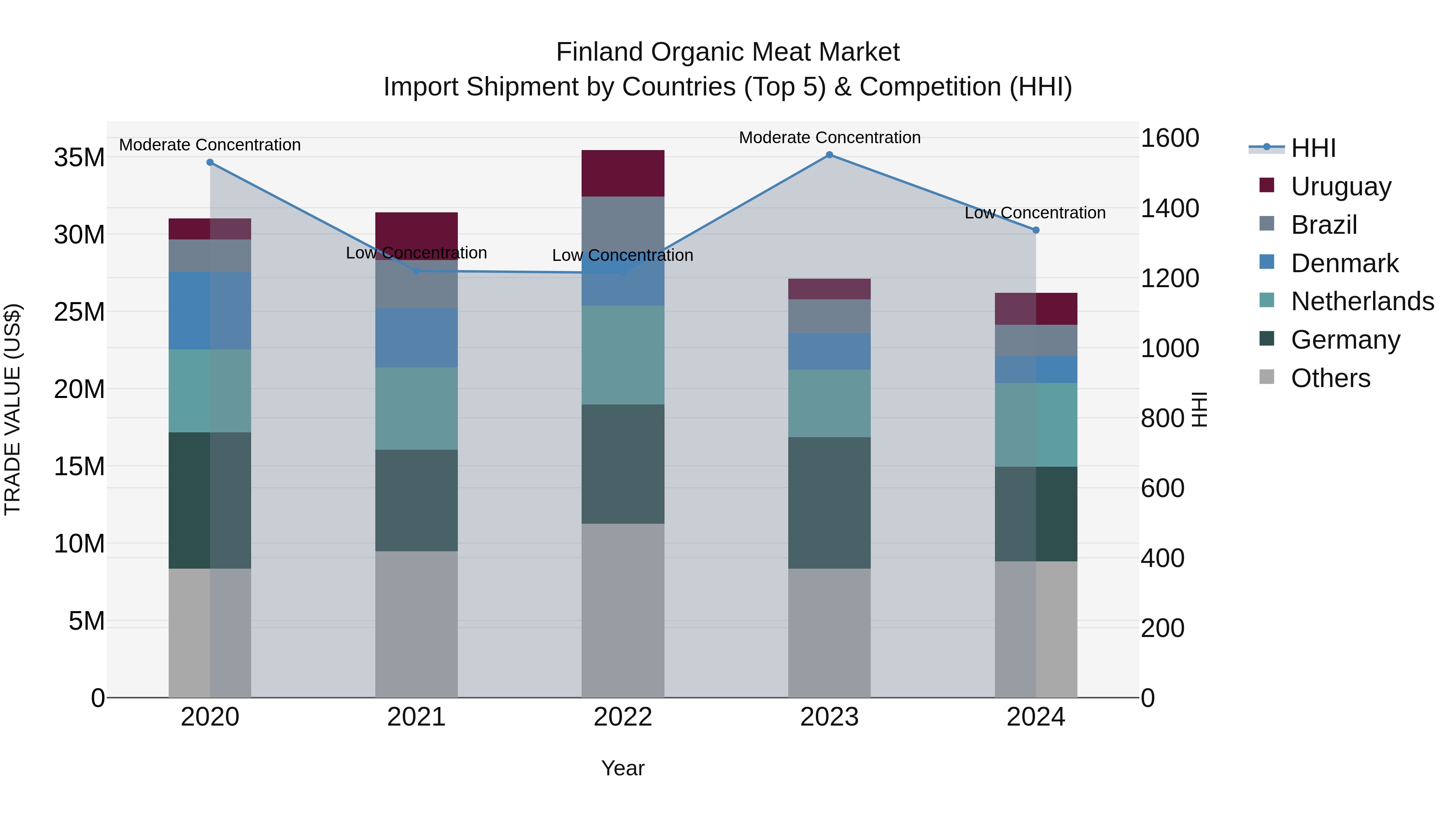Finland Organic Meat Market Top 5 Importing Countries and Market Competition (HHI) Analysis