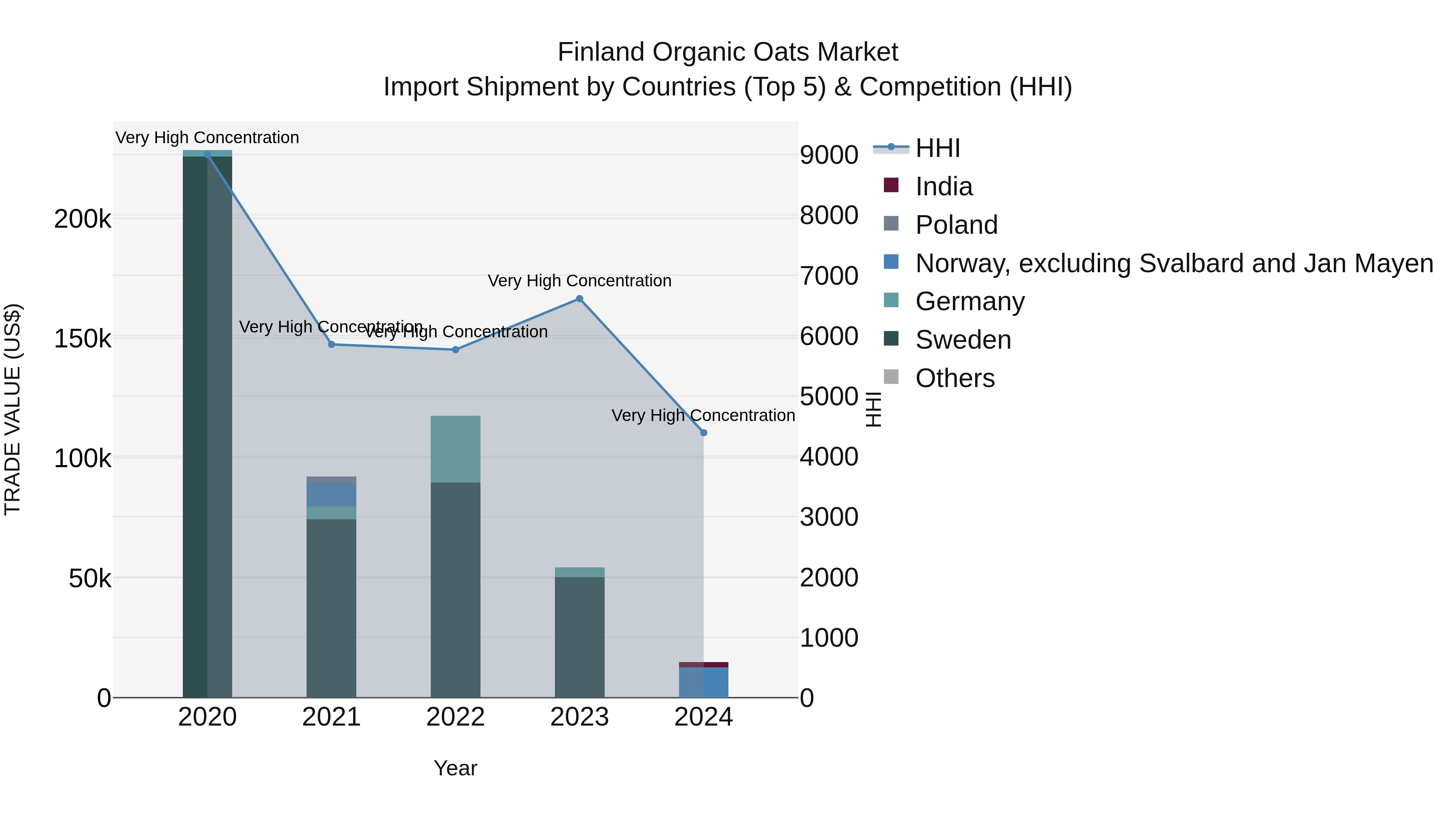 Finland Organic Oats Market Top 5 Importing Countries and Market Competition (HHI) Analysis