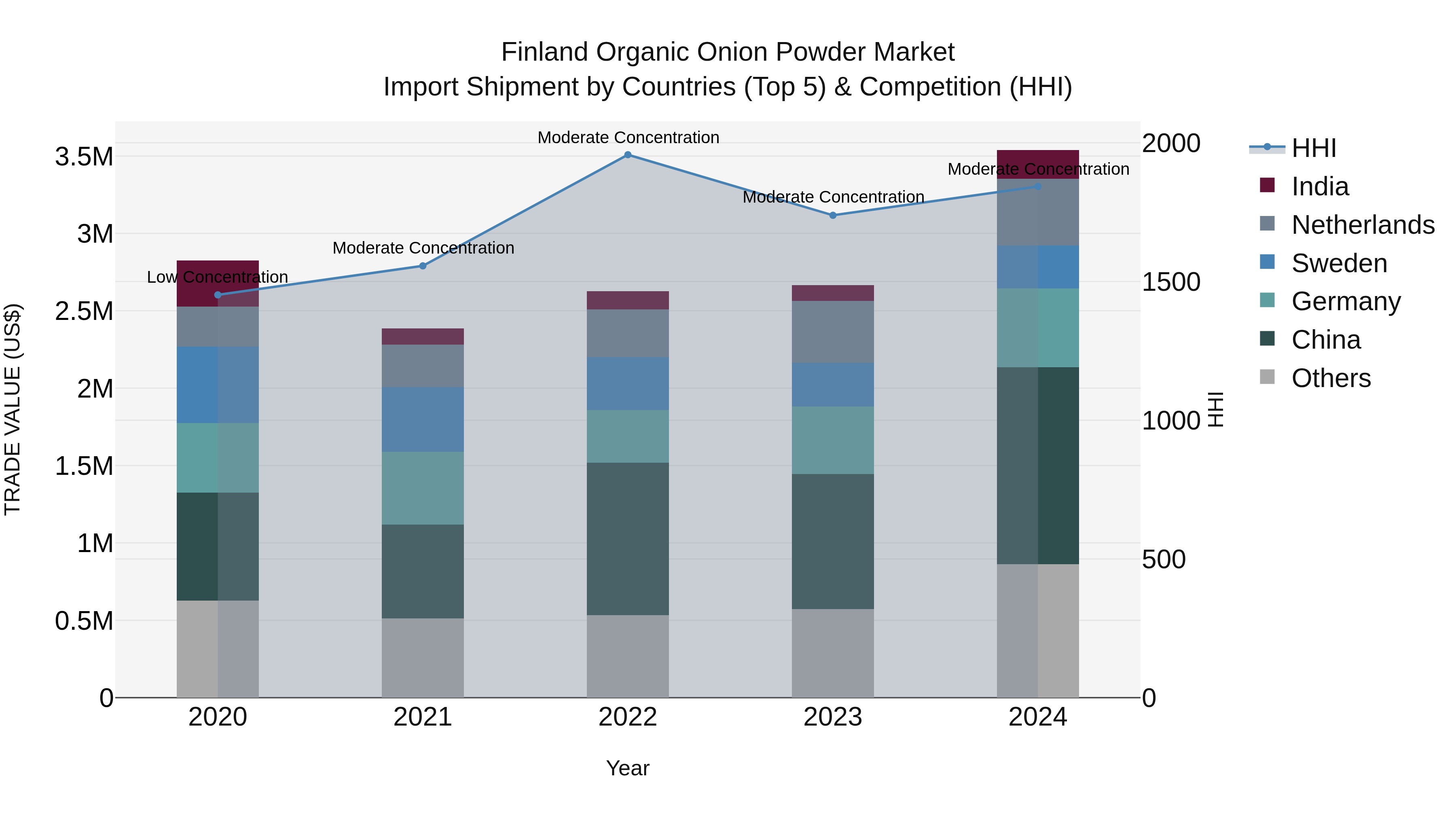 Finland Organic Onion Powder Market Top 5 Importing Countries and Market Competition (HHI) Analysis