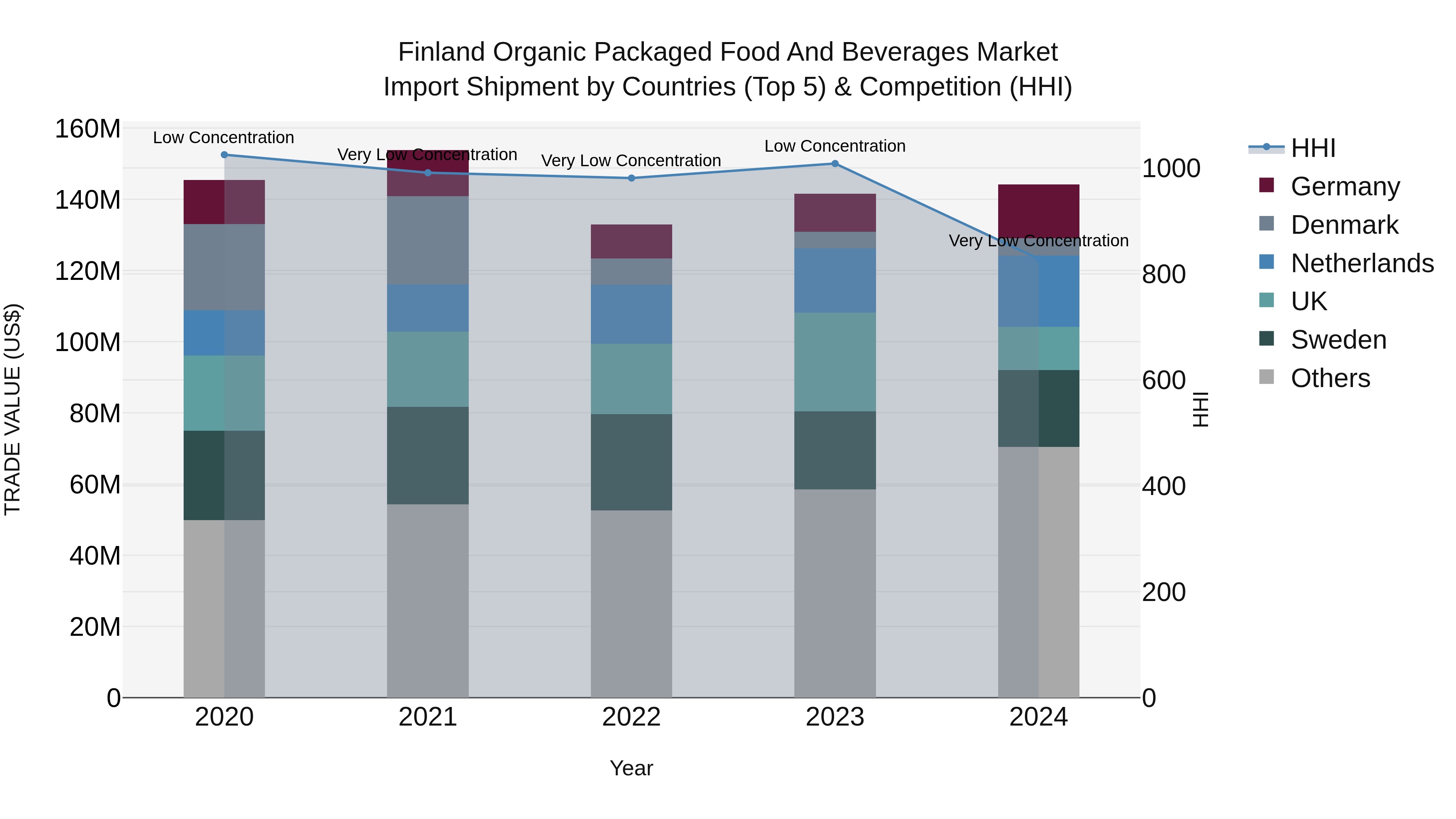 Finland Organic Packaged Food and Beverages Market Top 5 Importing Countries and Market Competition (HHI) Analysis
