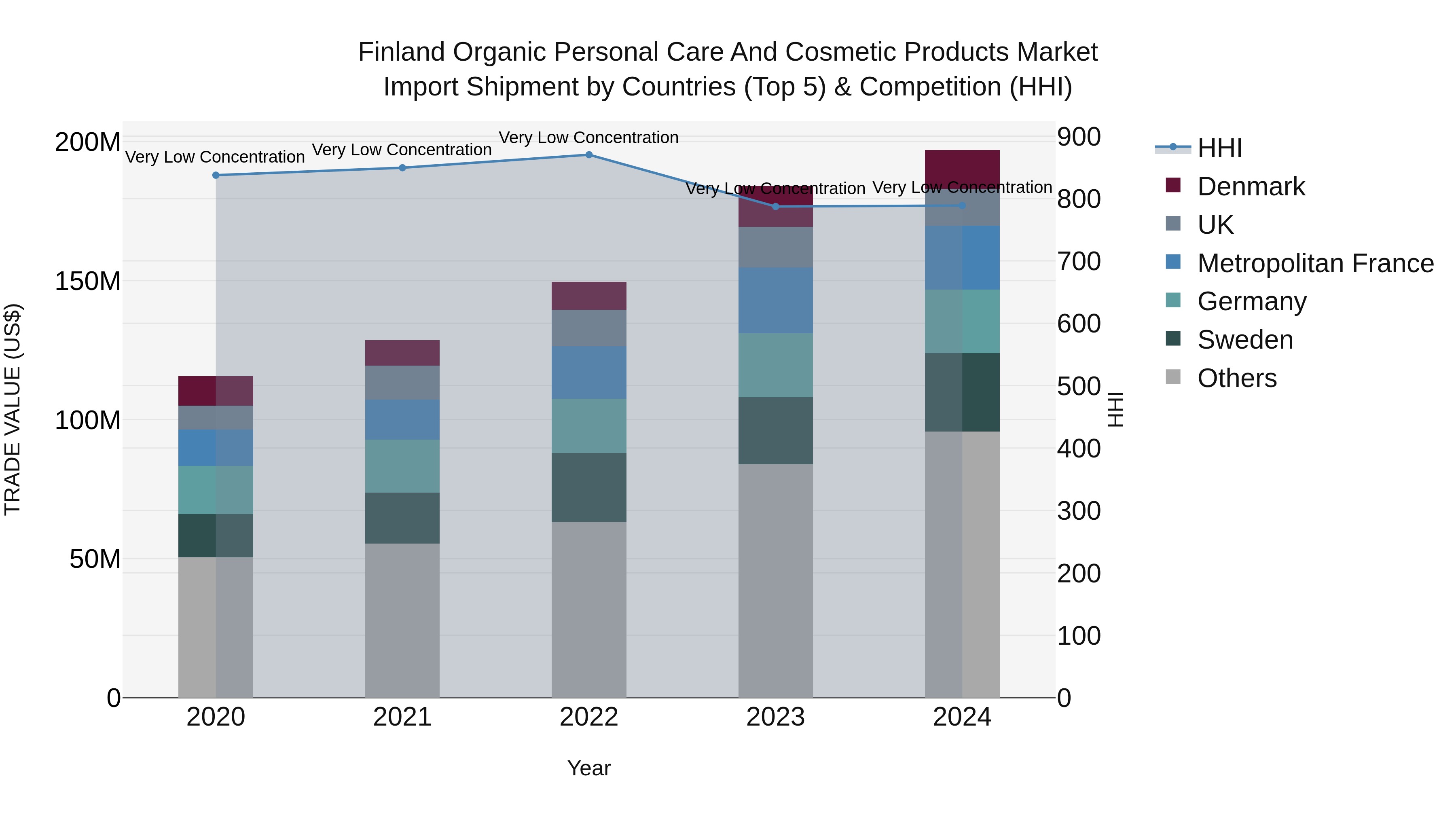 Finland Organic Personal Care and Cosmetic Products Market Top 5 Importing Countries and Market Competition (HHI) Analysis