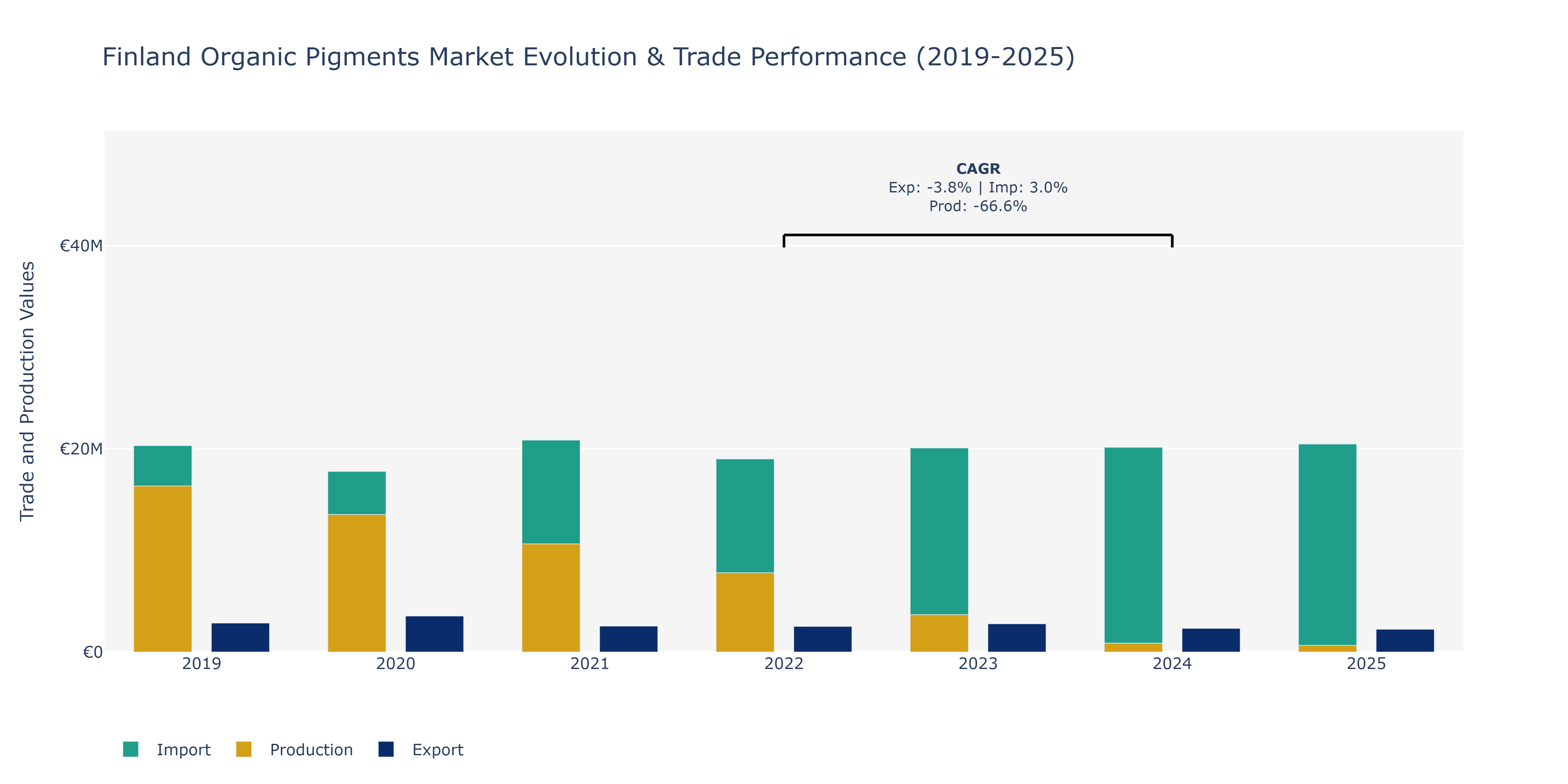 Finland Organic Pigments Market: Production & Trade Performance (2019-2025)