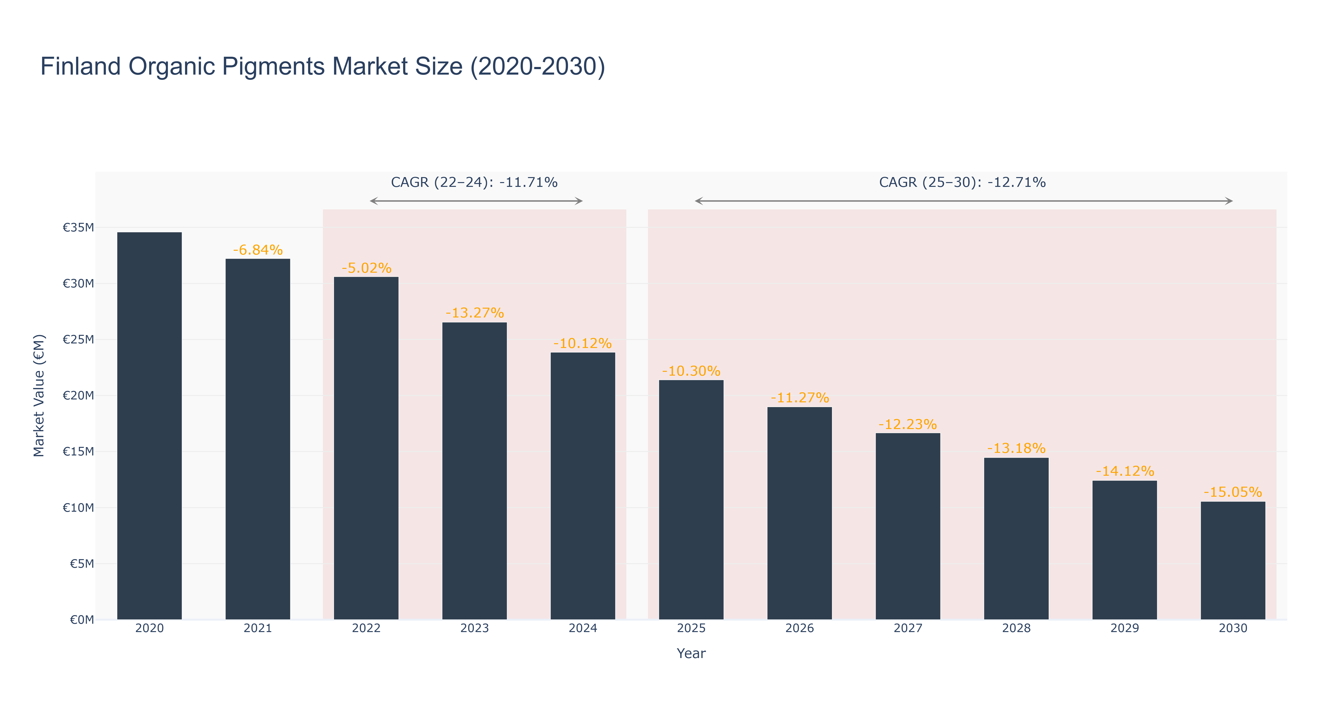 Finland Organic Pigments Market Size (2020-2030)