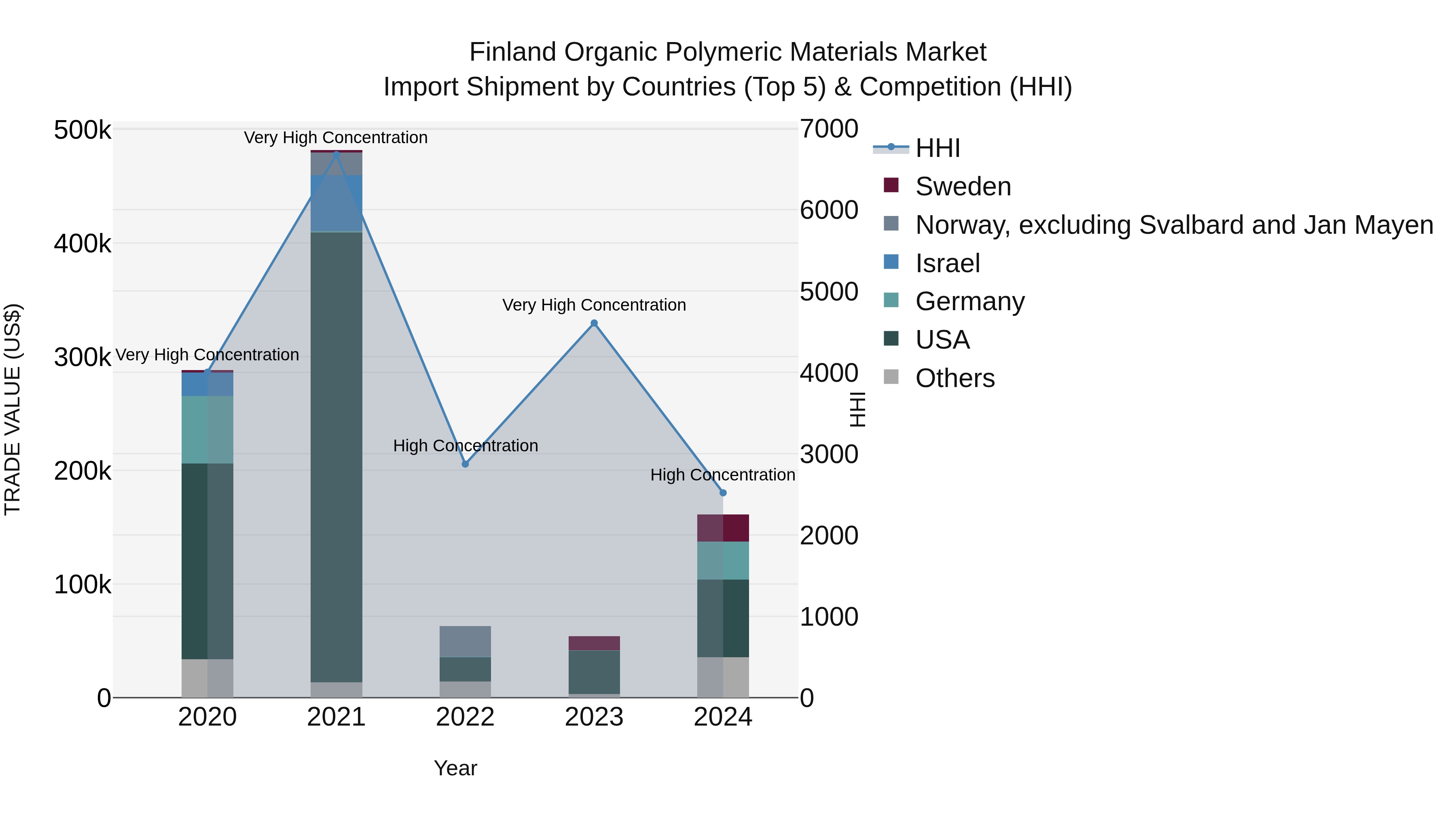 Finland Organic Polymeric Materials Market Top 5 Importing Countries and Market Competition (HHI) Analysis