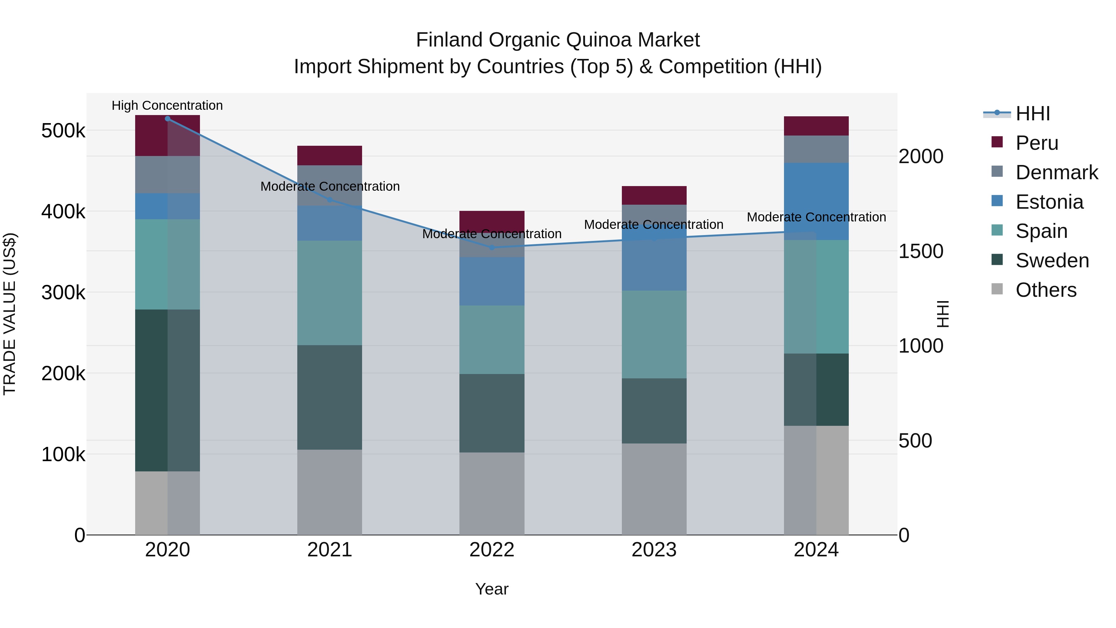 Finland Organic Quinoa Market Top 5 Importing Countries and Market Competition (HHI) Analysis