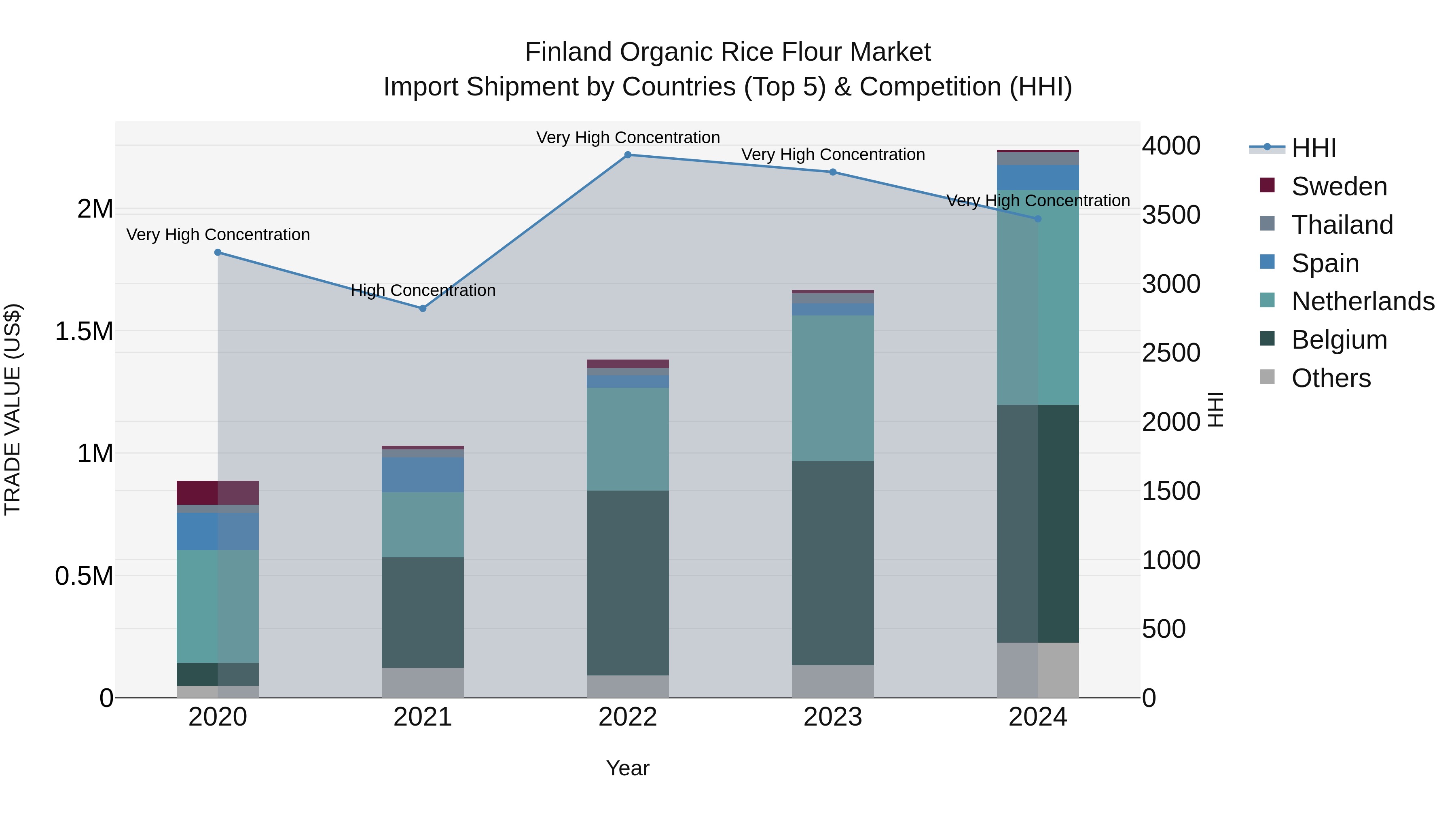 Finland Organic Rice Flour Market Top 5 Importing Countries and Market Competition (HHI) Analysis