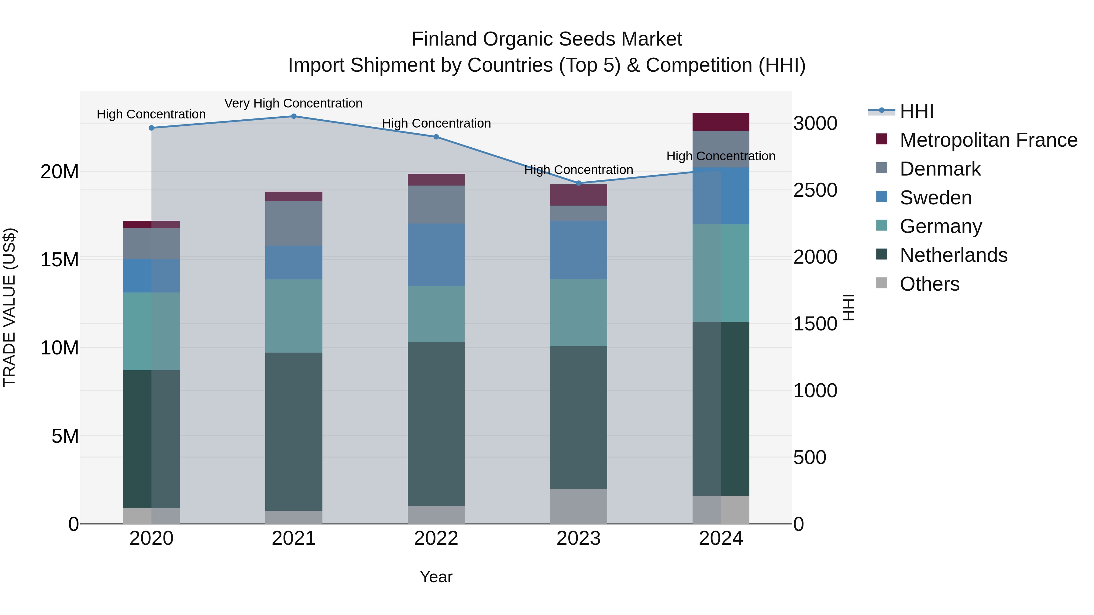Finland Organic Seeds Market Top 5 Importing Countries and Market Competition (HHI) Analysis