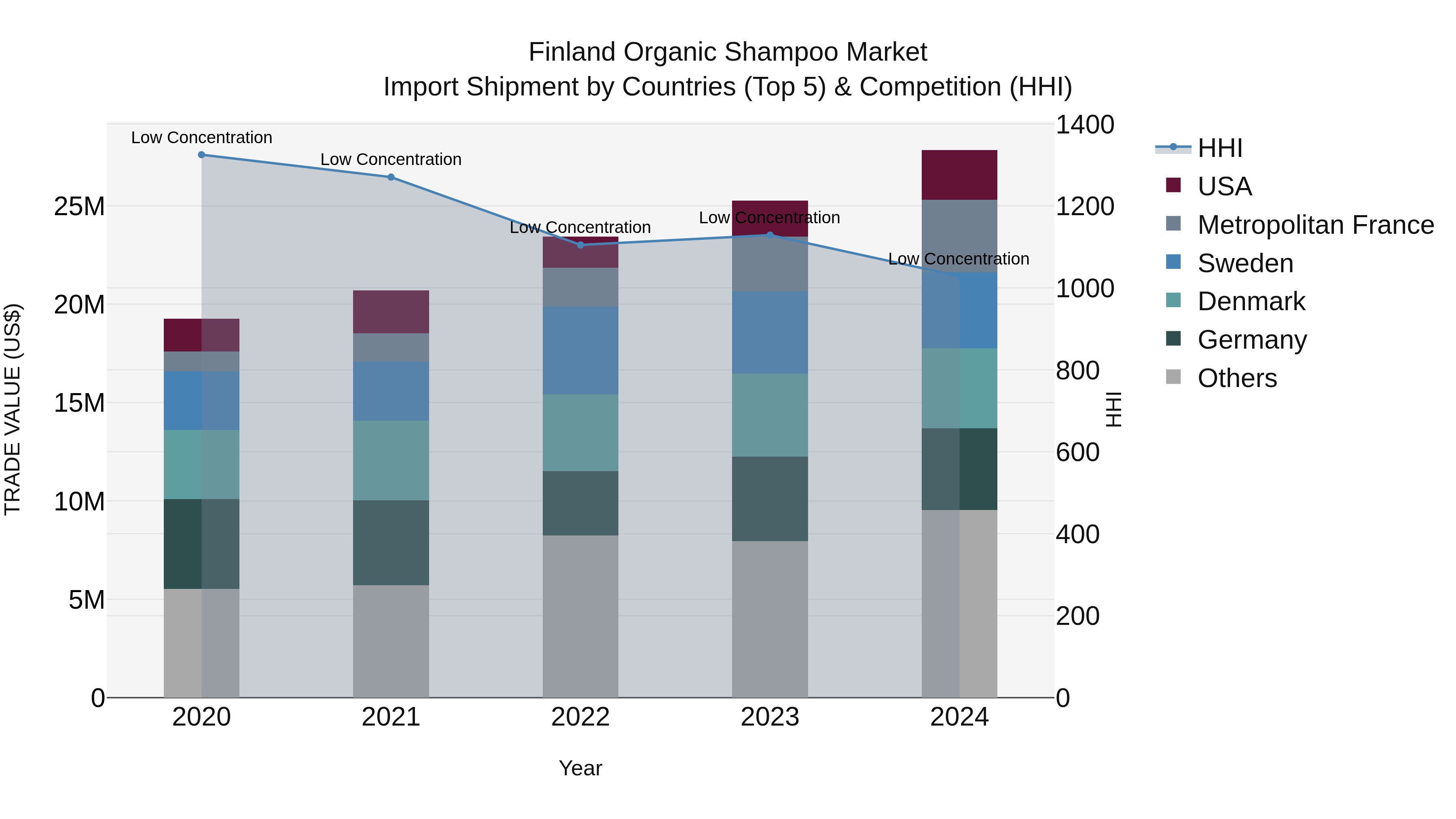 Finland Organic Shampoo Market Top 5 Importing Countries and Market Competition (HHI) Analysis
